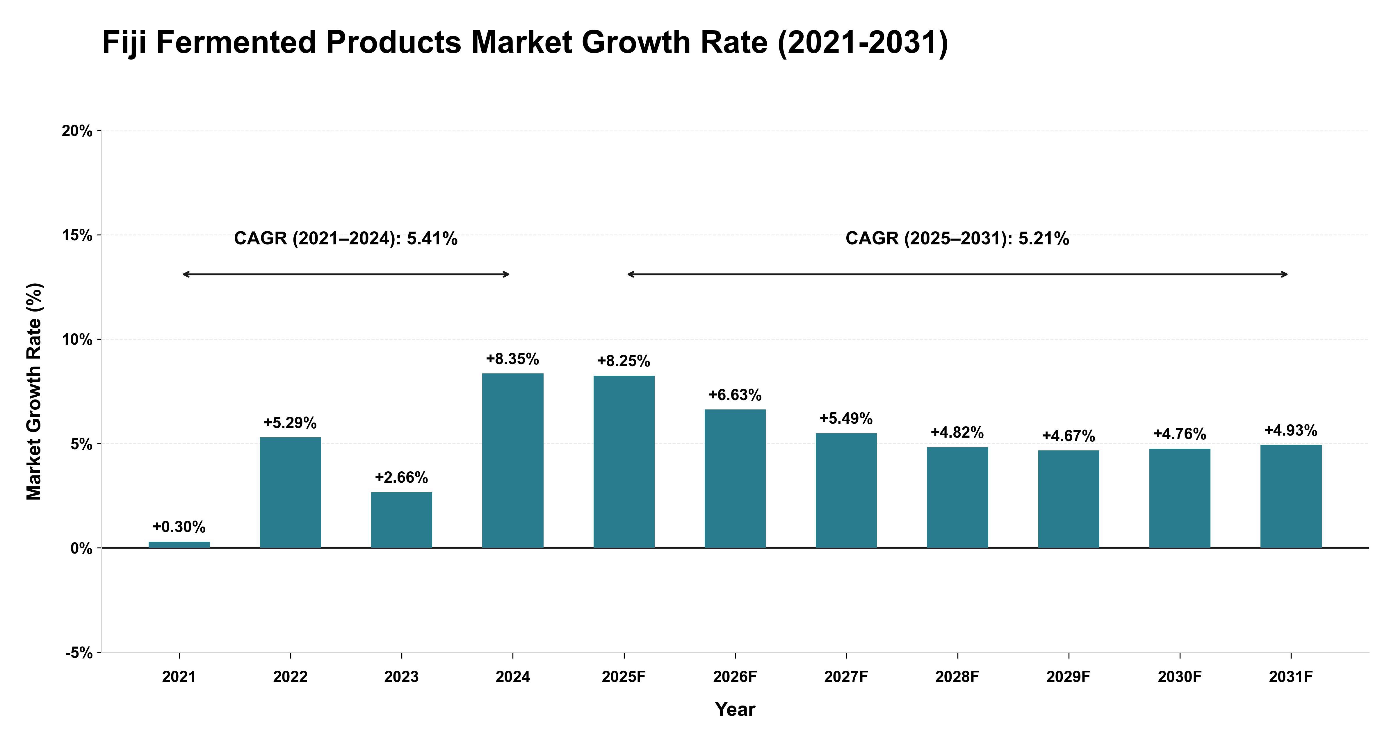 Fiji Fermented Products Market Growth Rate Analysis (2021-2031)