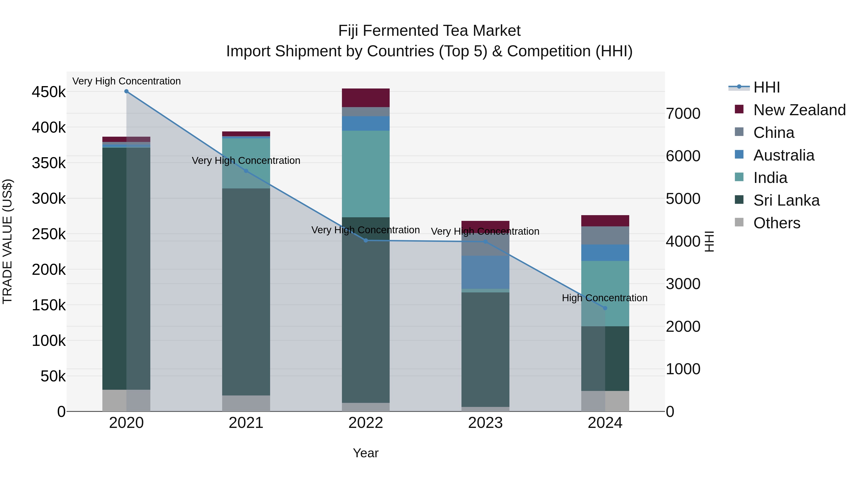 Fiji Fermented Tea Market Top 5 Importing Countries and Market Competition (HHI) Analysis