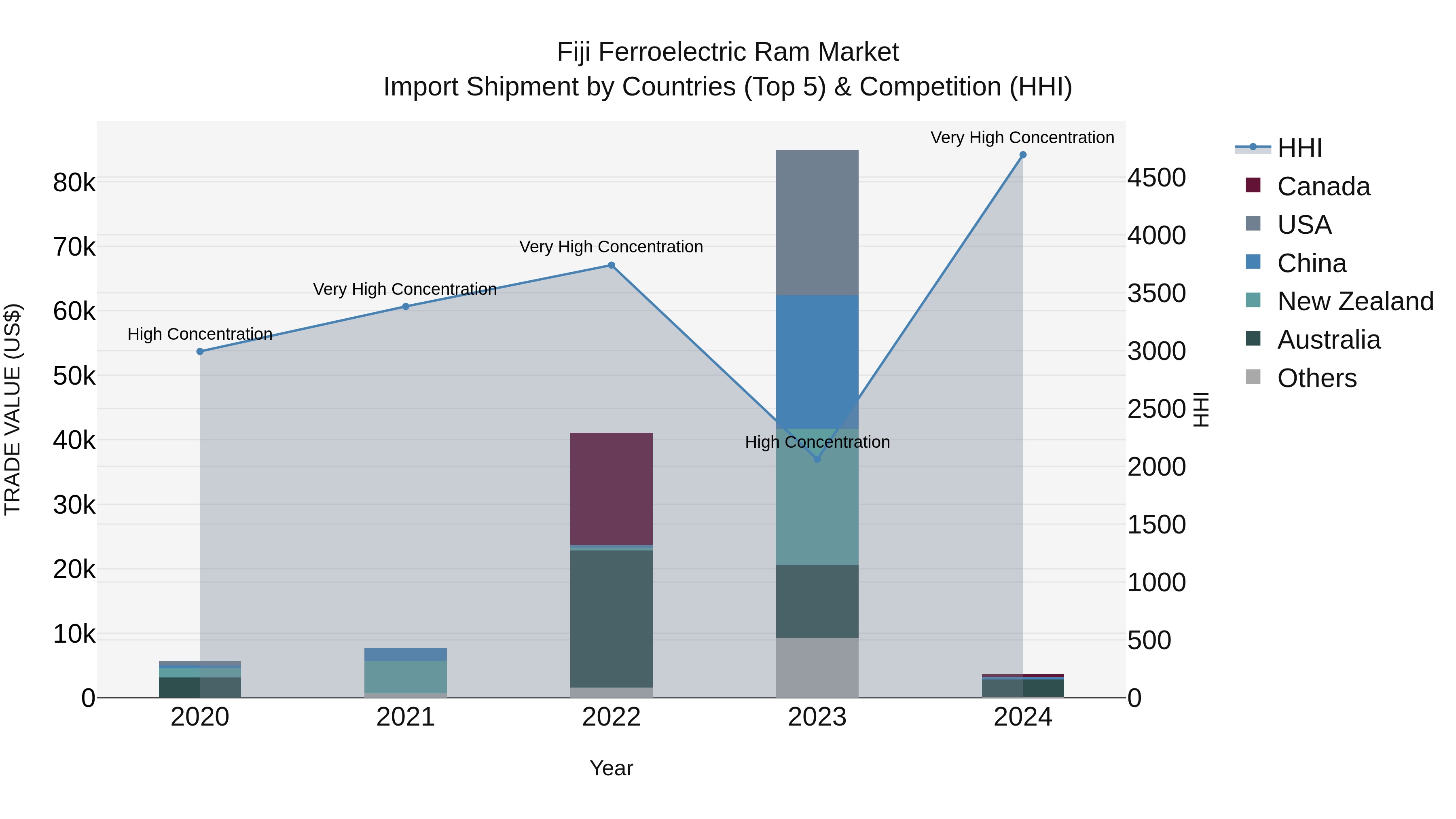 Fiji Ferroelectric Ram Market Top 5 Importing Countries and Market Competition (HHI) Analysis