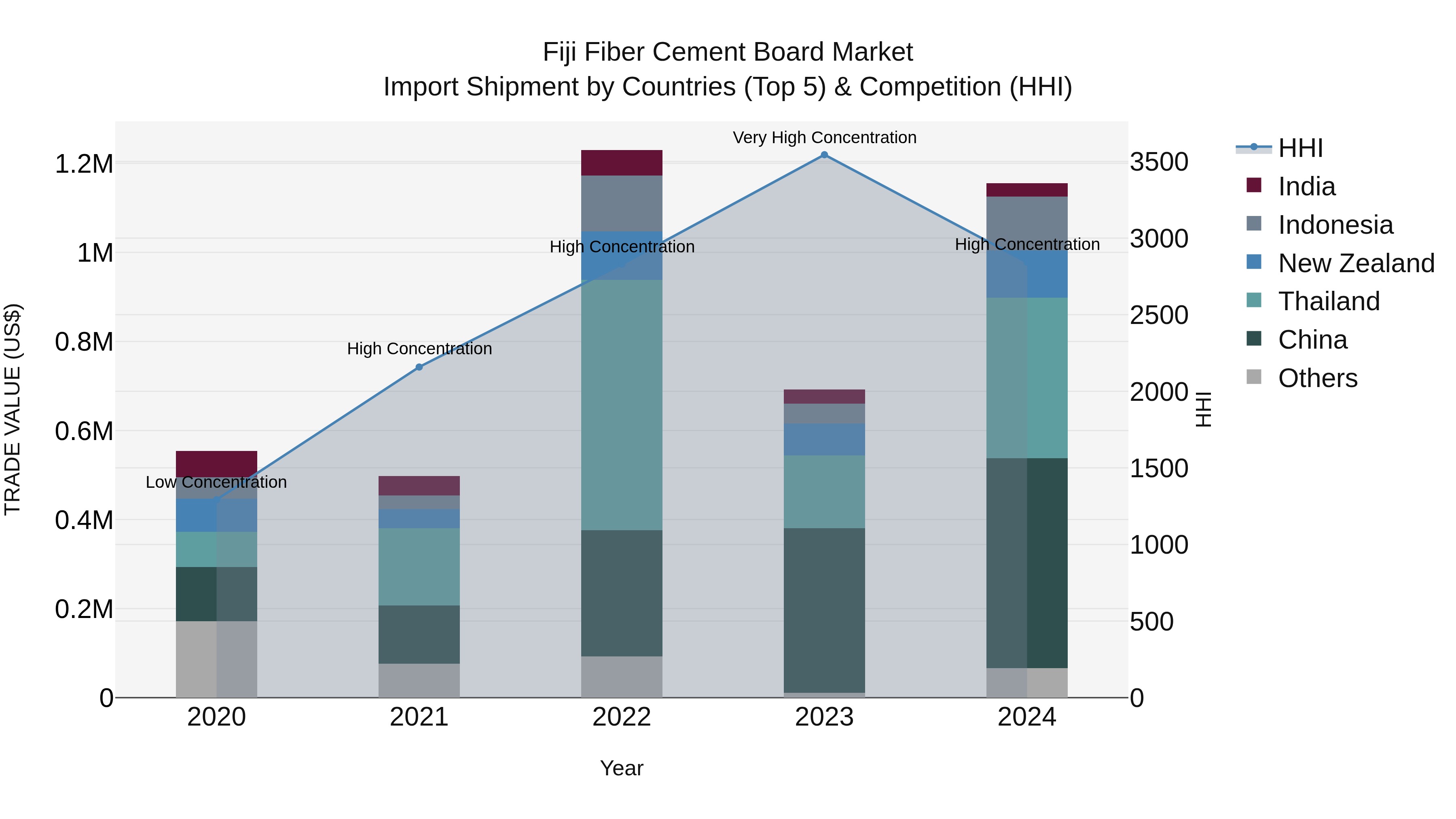 Fiji Fiber Cement Board Market Top 5 Importing Countries and Market Competition (HHI) Analysis