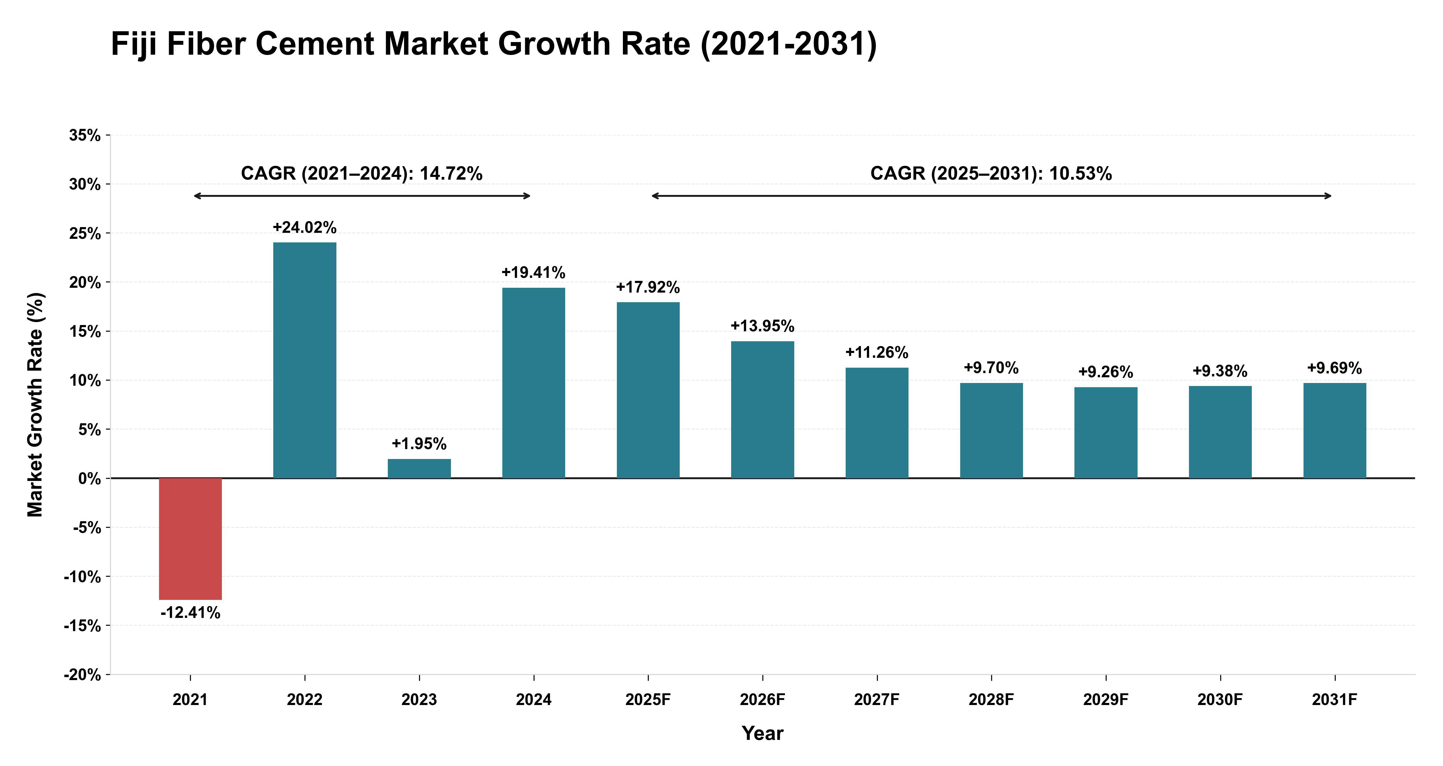 Fiji Fiber Cement Market Growth Rate Analysis (2021-2031)
