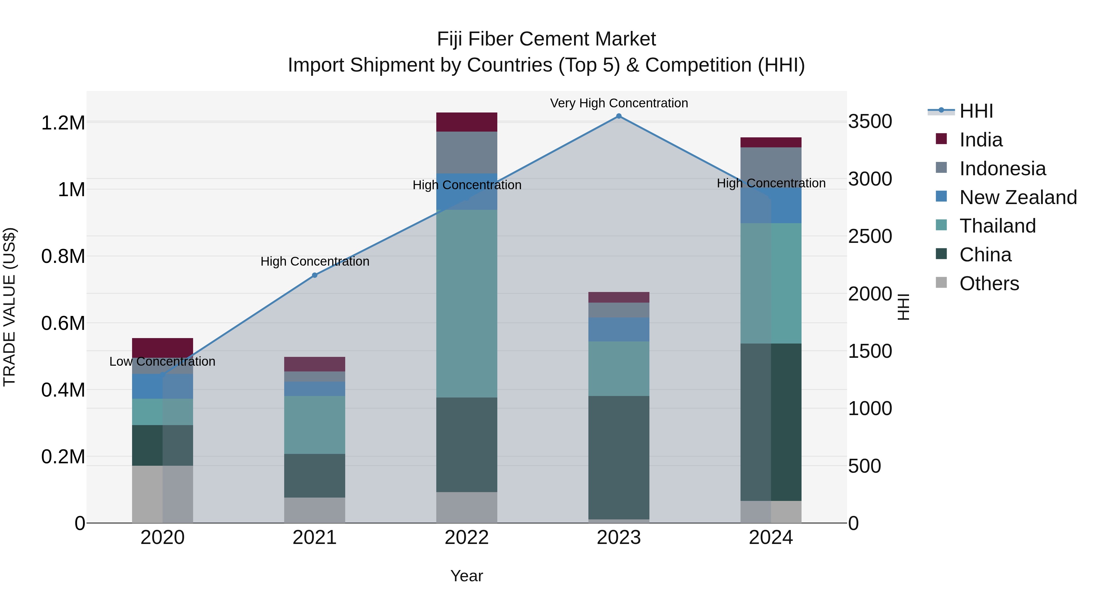 Fiji Fiber Cement Market Top 5 Importing Countries and Market Competition (HHI) Analysis