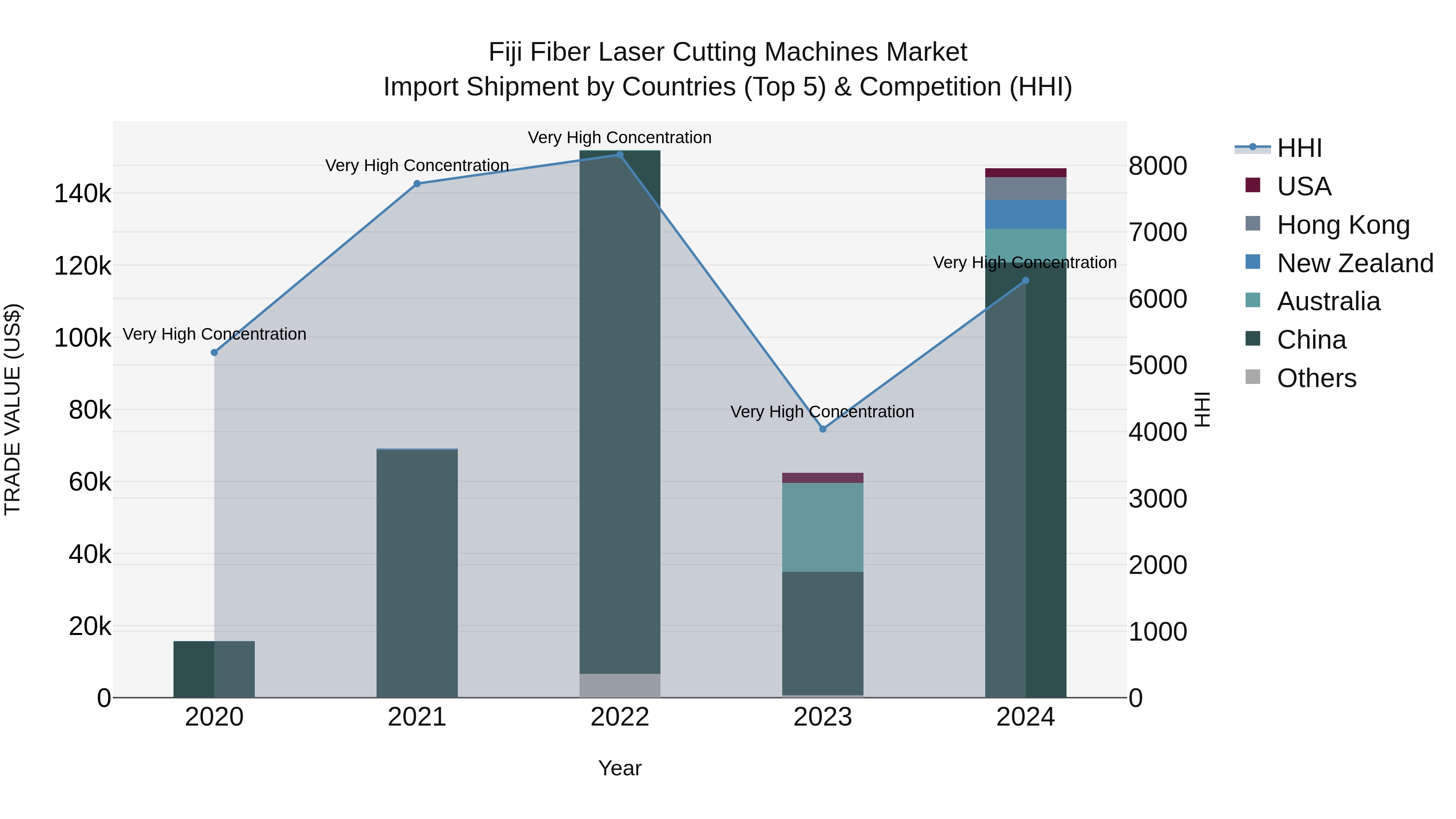 Fiji Fiber Laser Cutting Machines Market Top 5 Importing Countries and Market Competition (HHI) Analysis