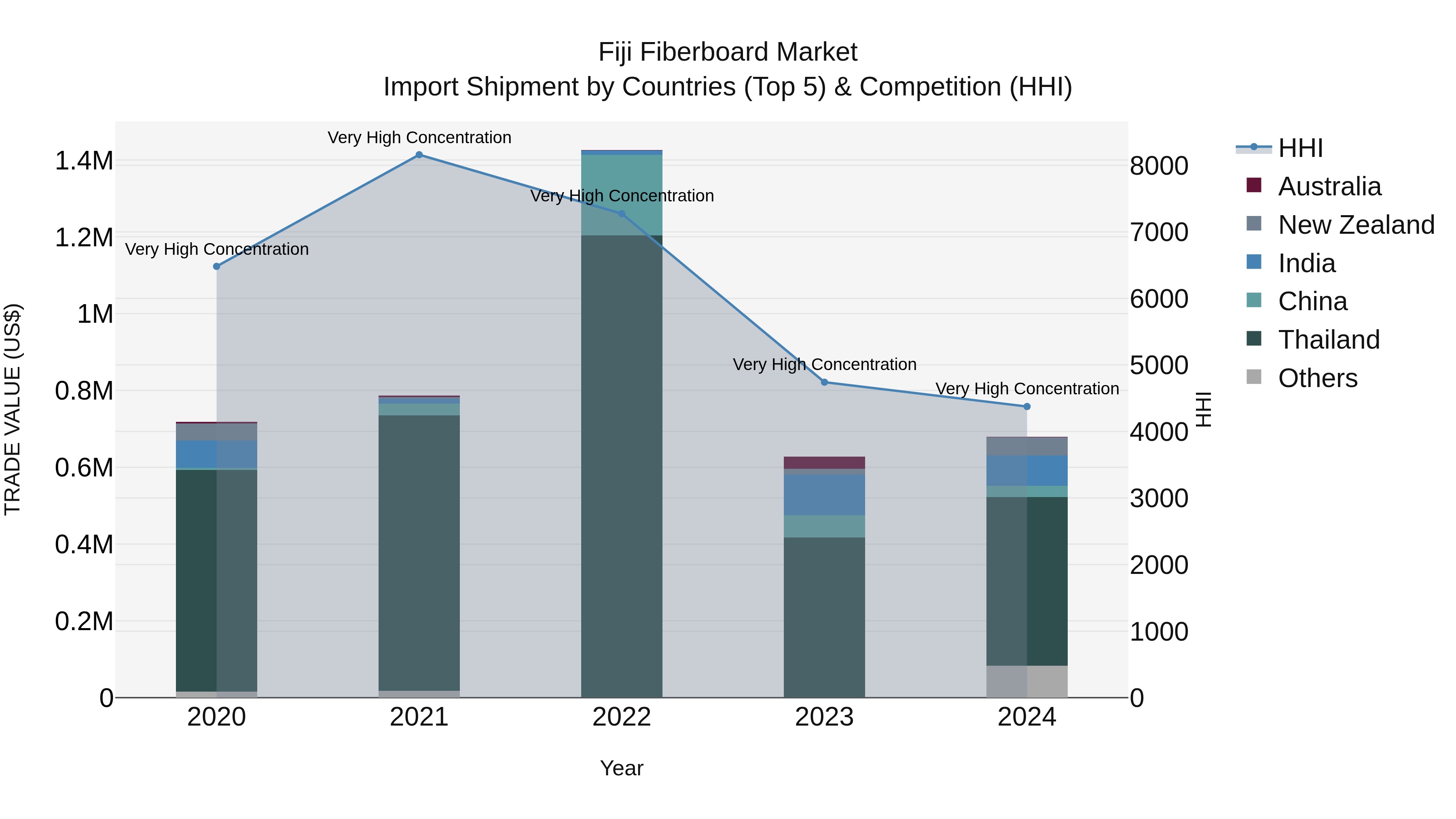 Fiji Fiberboard Market Top 5 Importing Countries and Market Competition (HHI) Analysis