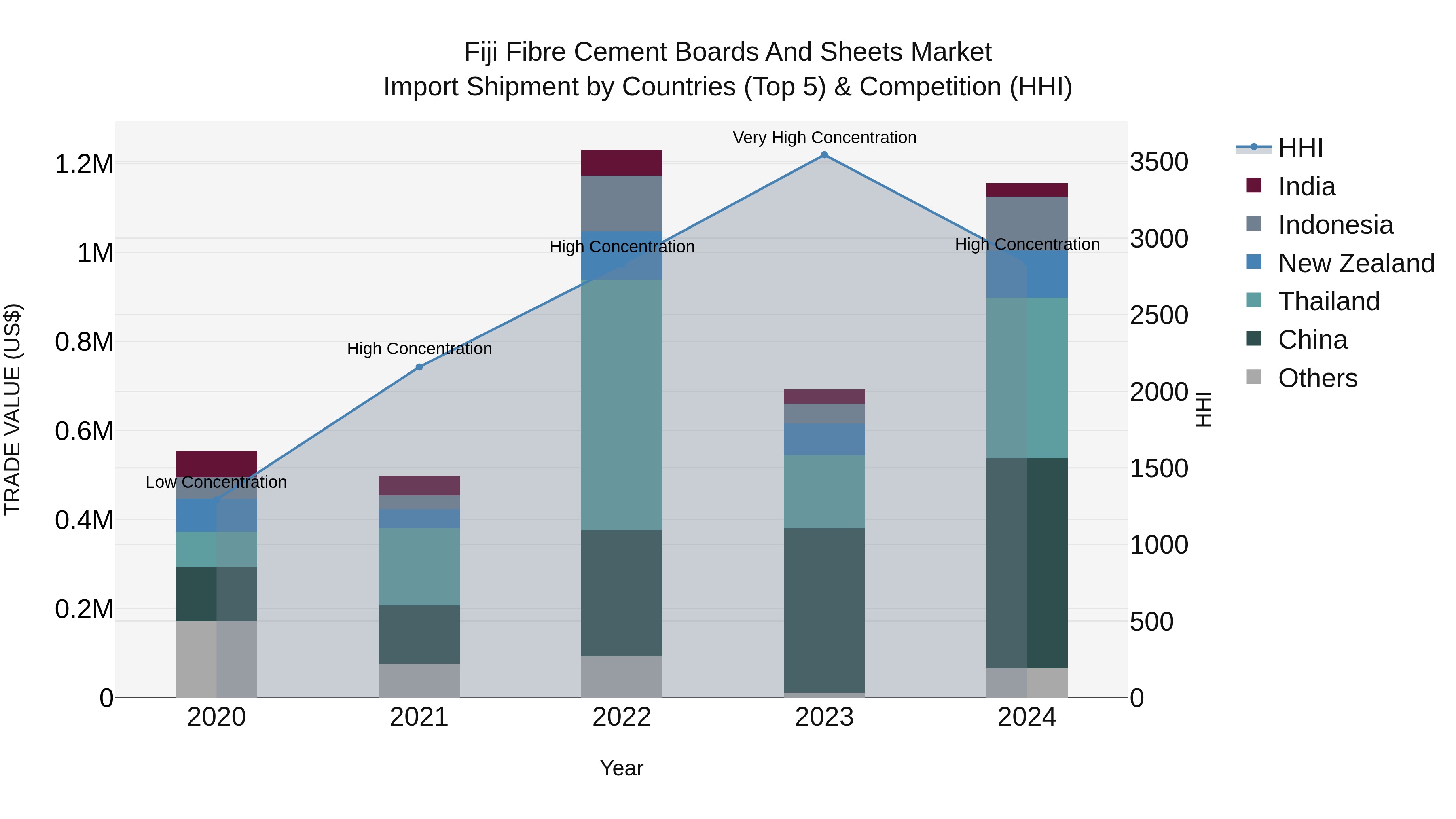 Fiji Fibre Cement Boards and Sheets Market Top 5 Importing Countries and Market Competition (HHI) Analysis