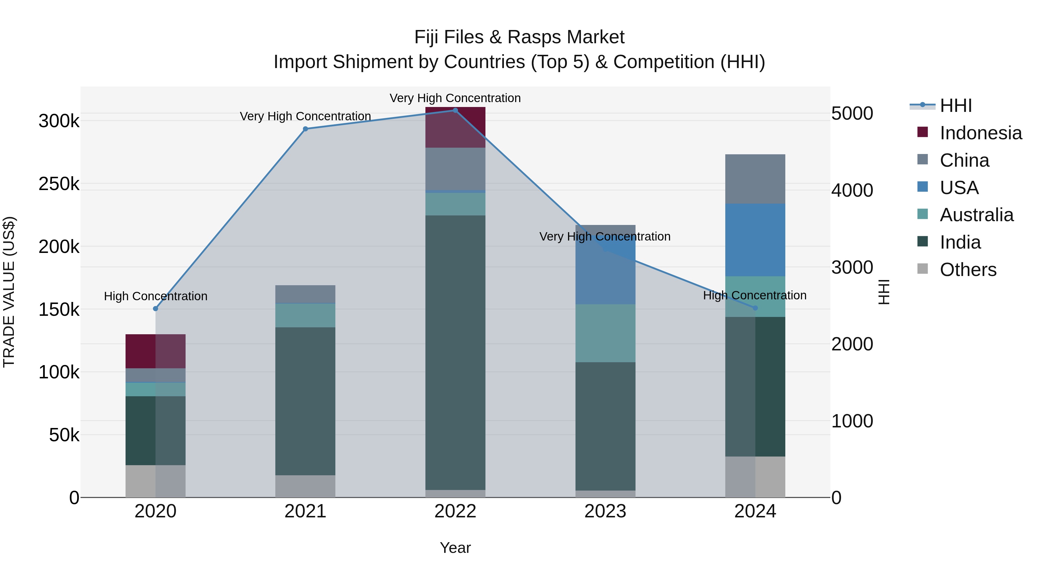 Fiji Files & Rasps Market Top 5 Importing Countries and Market Competition (HHI) Analysis