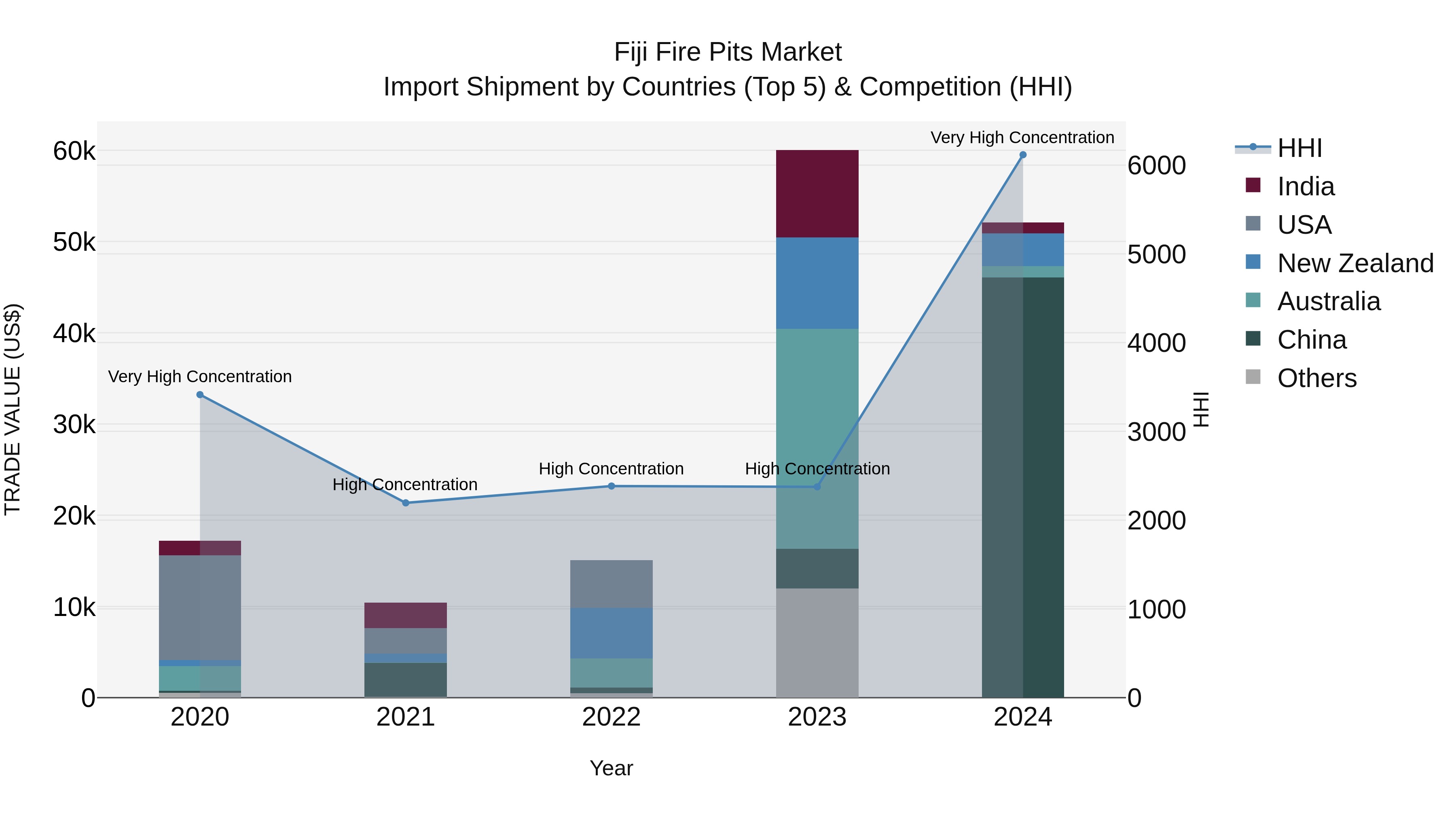 Fiji Fire Pits Market Top 5 Importing Countries and Market Competition (HHI) Analysis