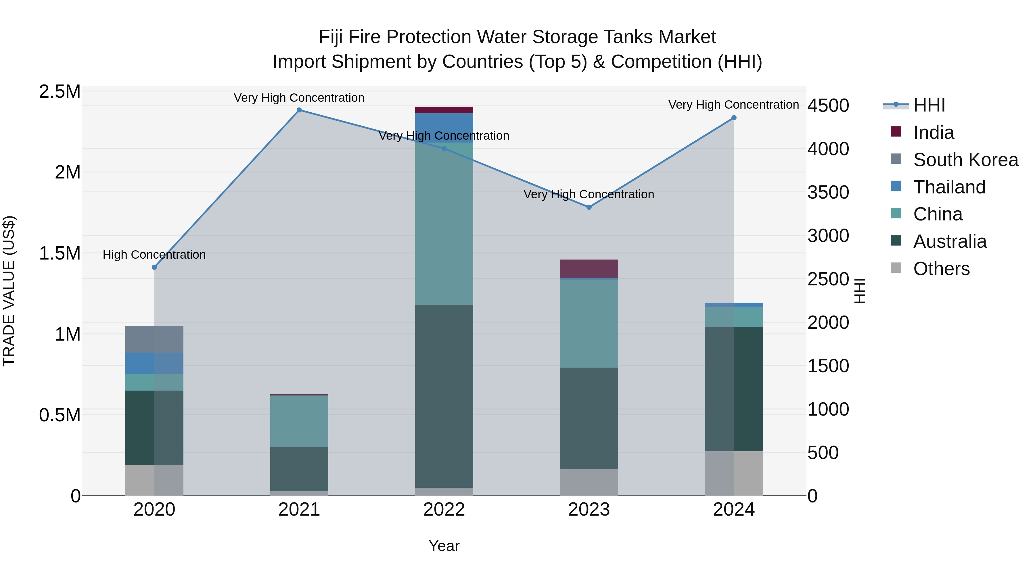 Fiji Fire Protection Water Storage Tanks Market Top 5 Importing Countries and Market Competition (HHI) Analysis