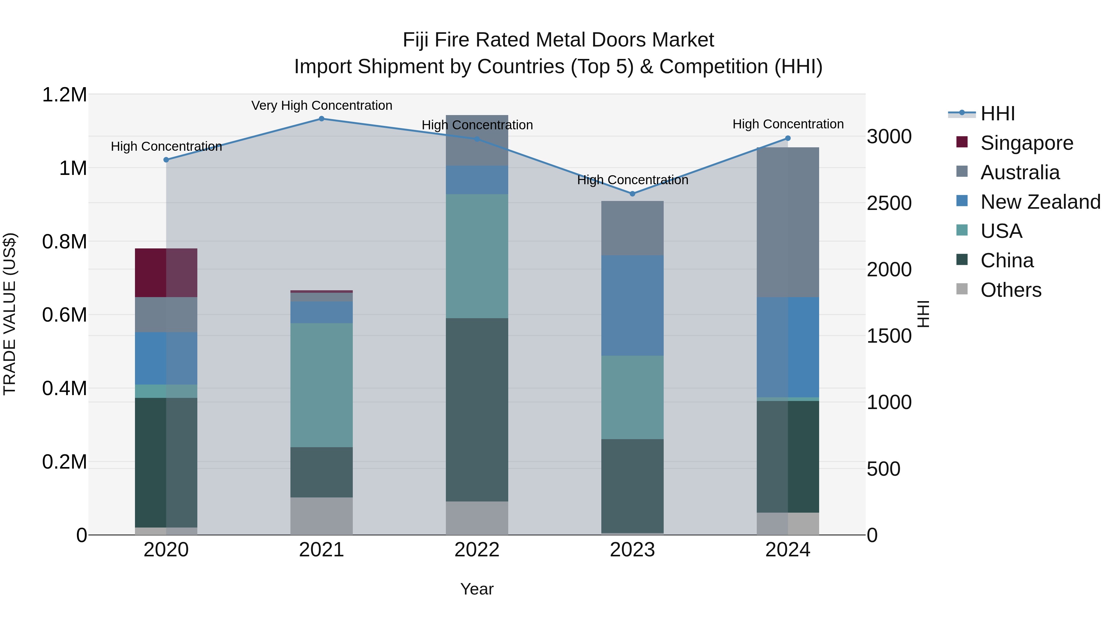 Fiji Fire Rated Metal Doors Market Top 5 Importing Countries and Market Competition (HHI) Analysis