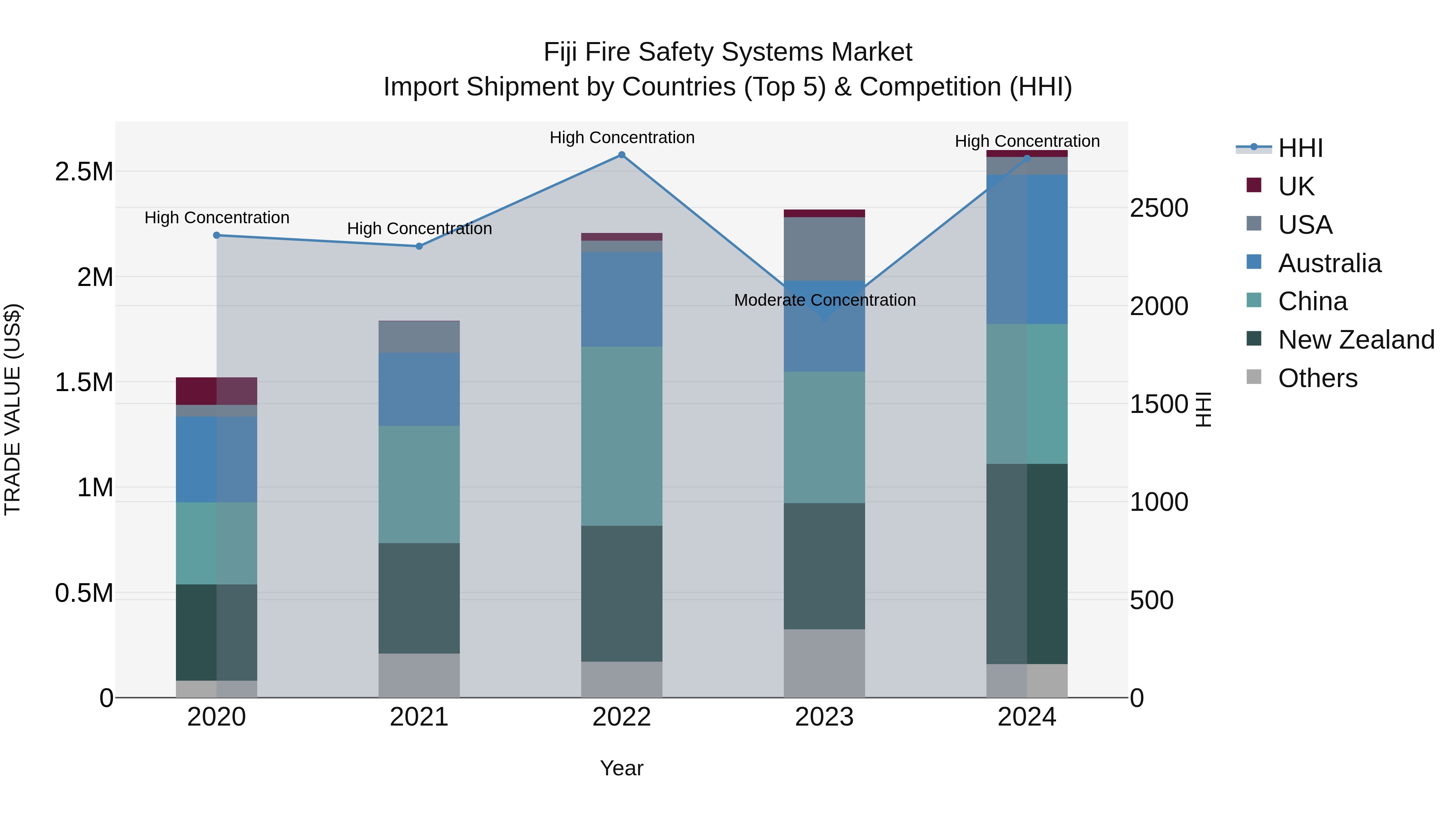 Fiji Fire Safety Systems Market Top 5 Importing Countries and Market Competition (HHI) Analysis
