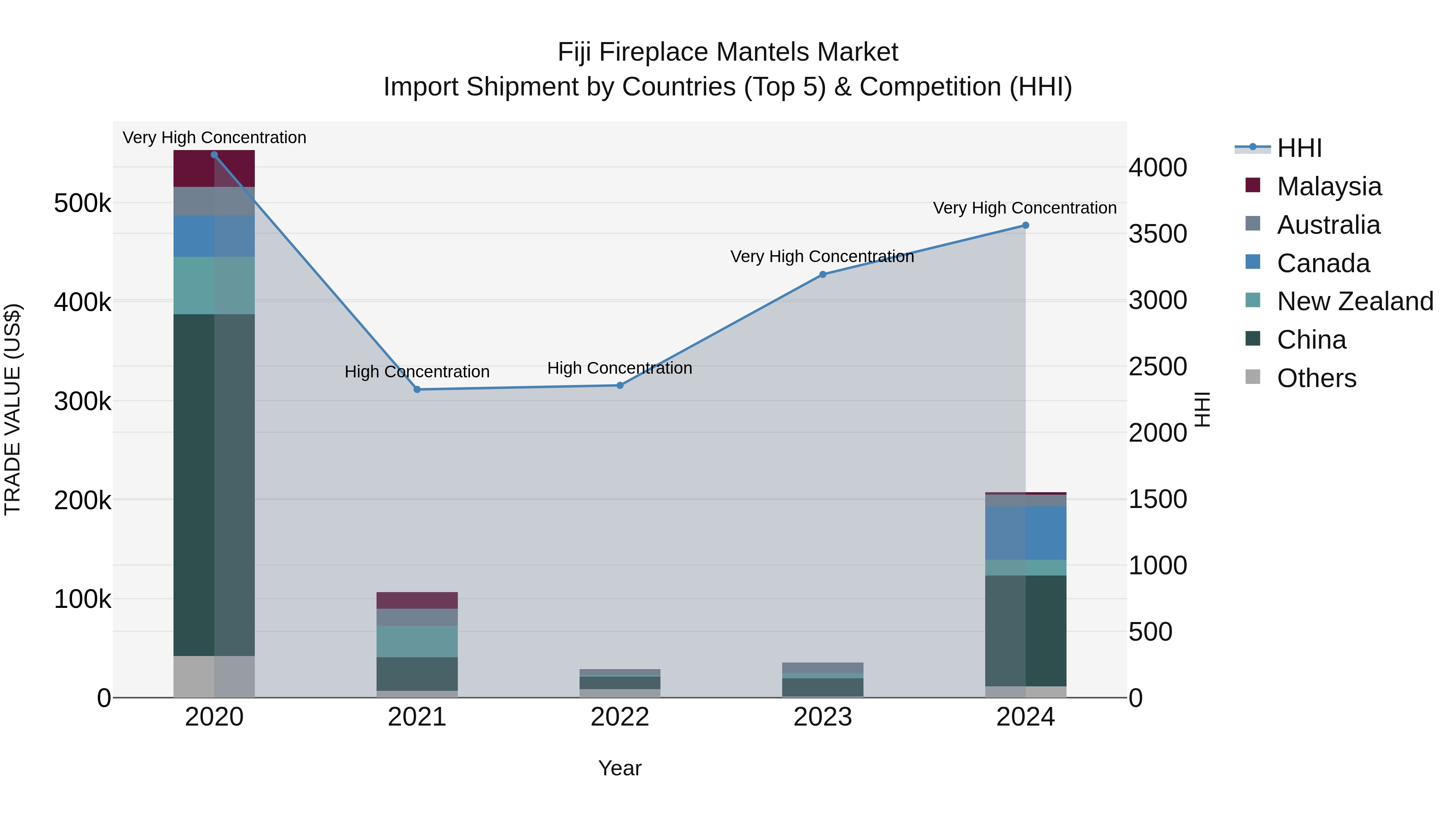 Fiji Fireplace Mantels Market Top 5 Importing Countries and Market Competition (HHI) Analysis