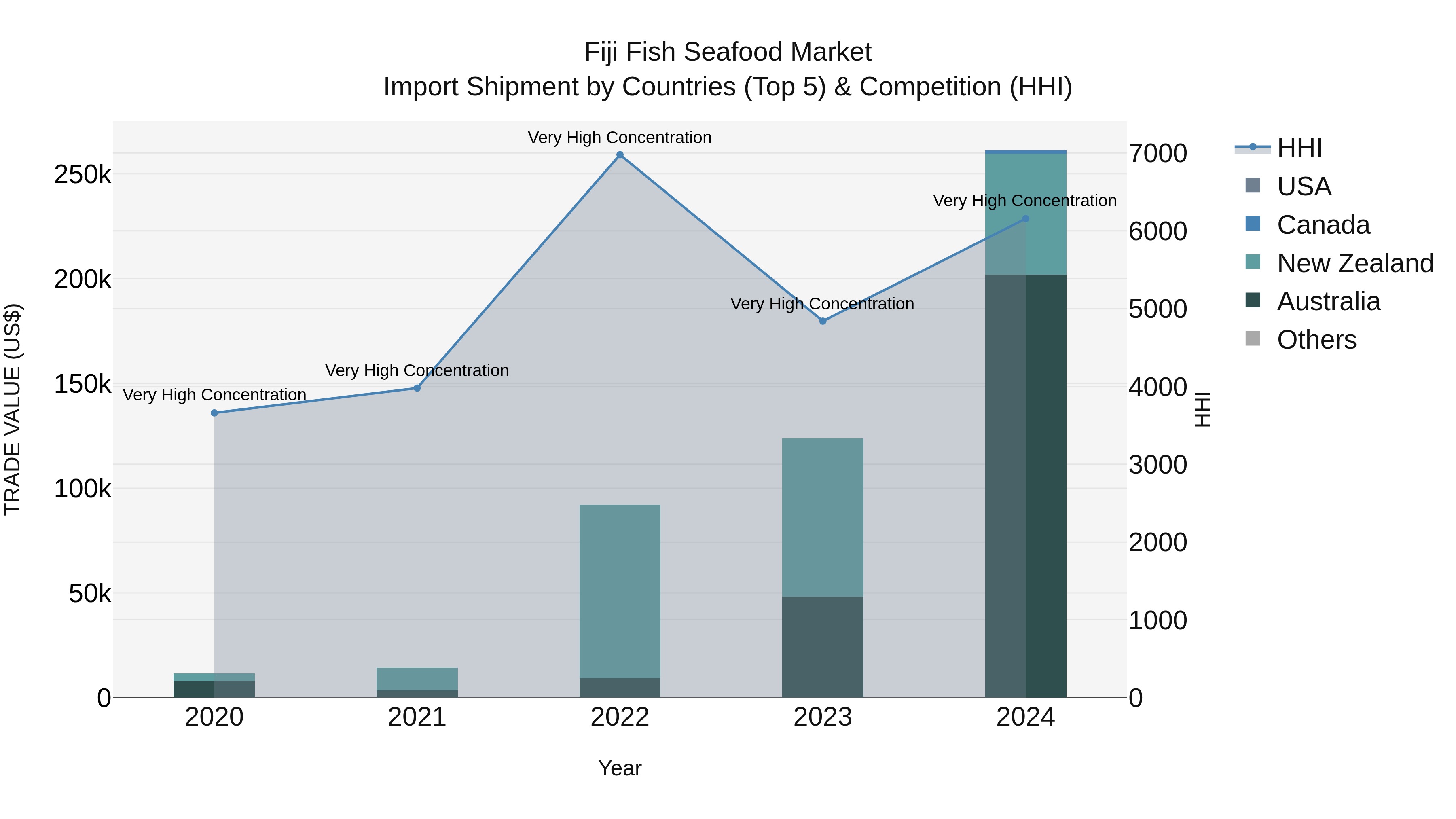 Fiji Fish Seafood Market Top 5 Importing Countries and Market Competition (HHI) Analysis