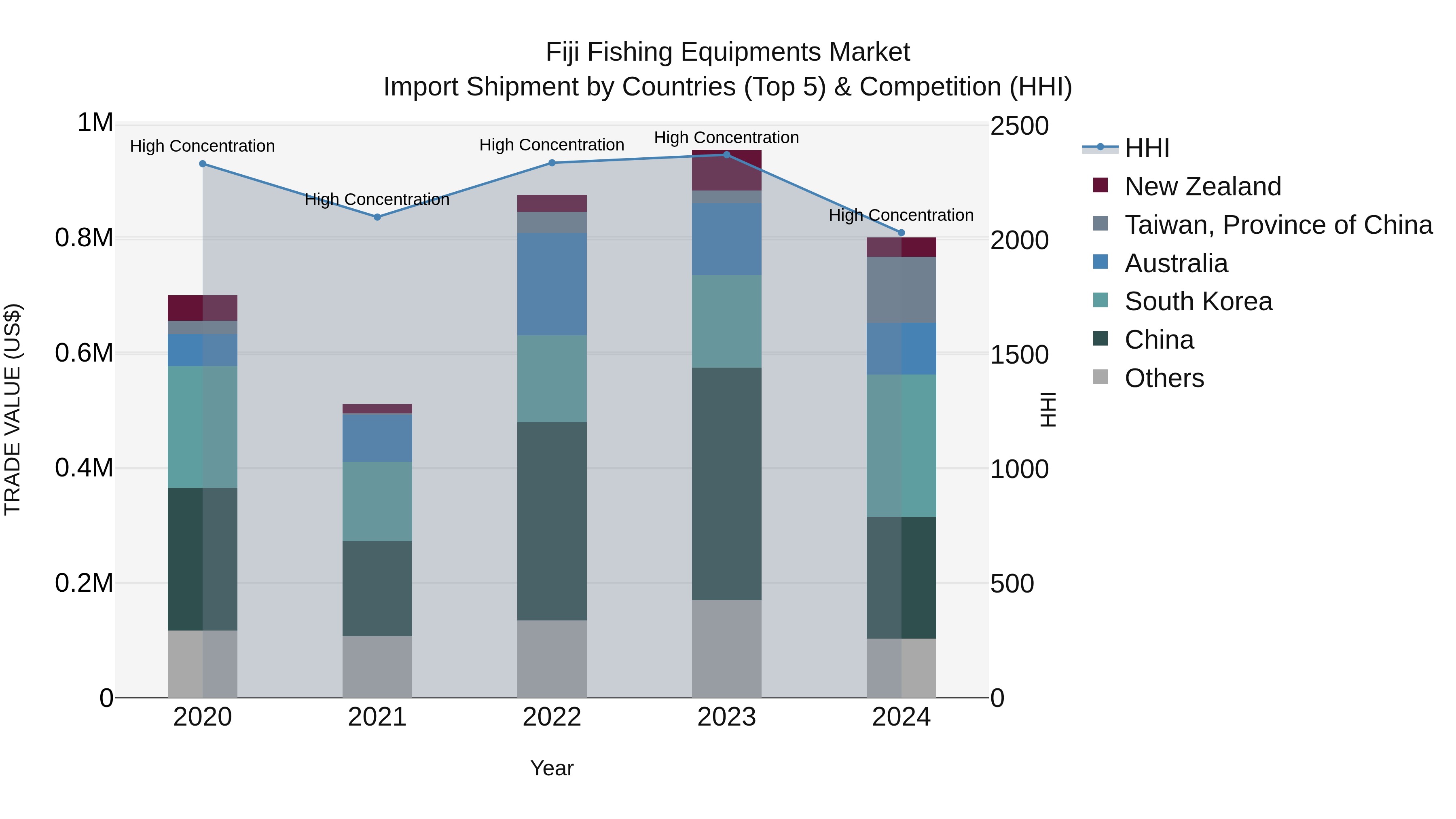 Fiji Fishing Equipments Market Top 5 Importing Countries and Market Competition (HHI) Analysis