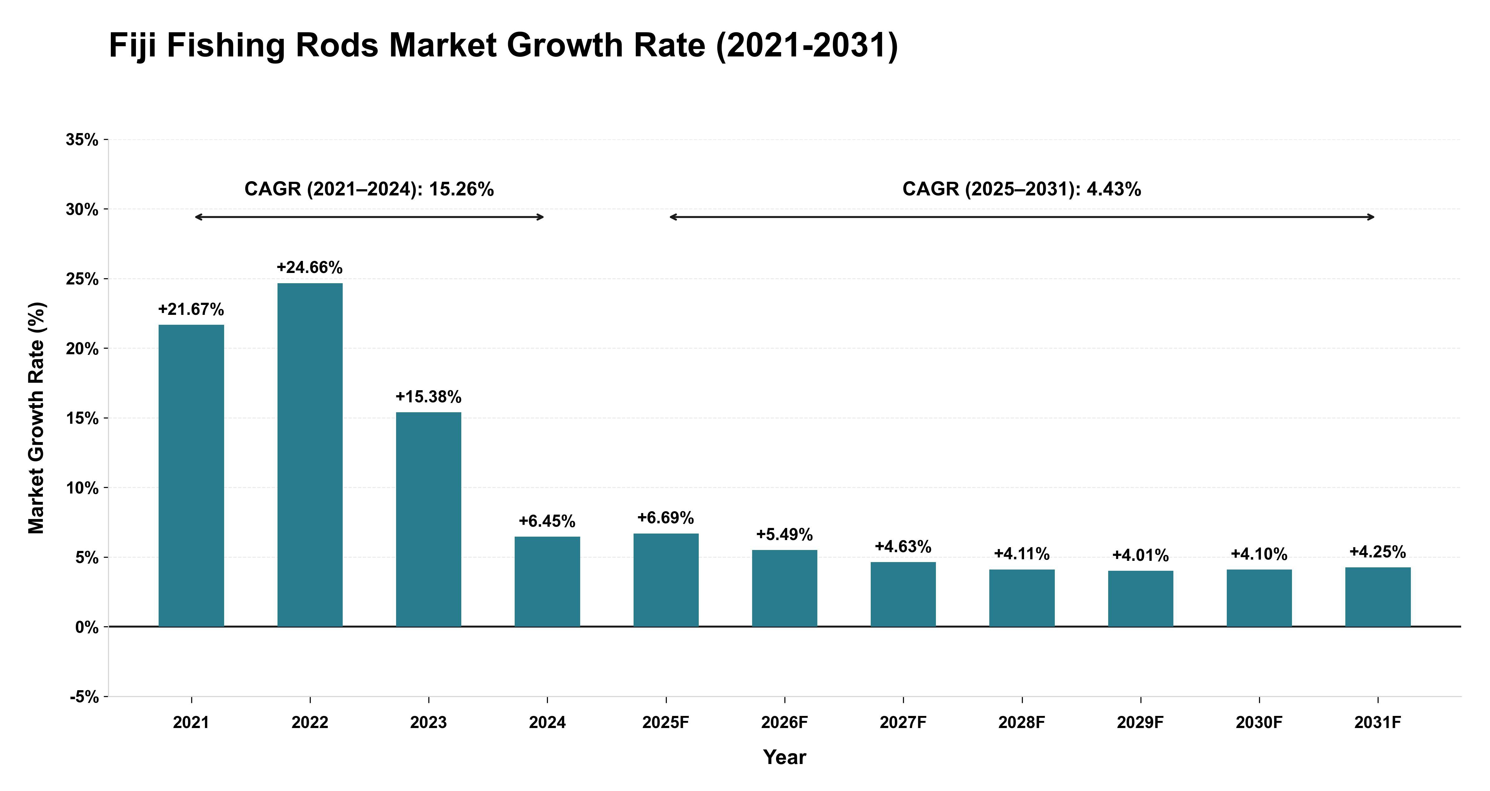 Fiji Fishing Rods Market Growth Rate Analysis (2021-2031)