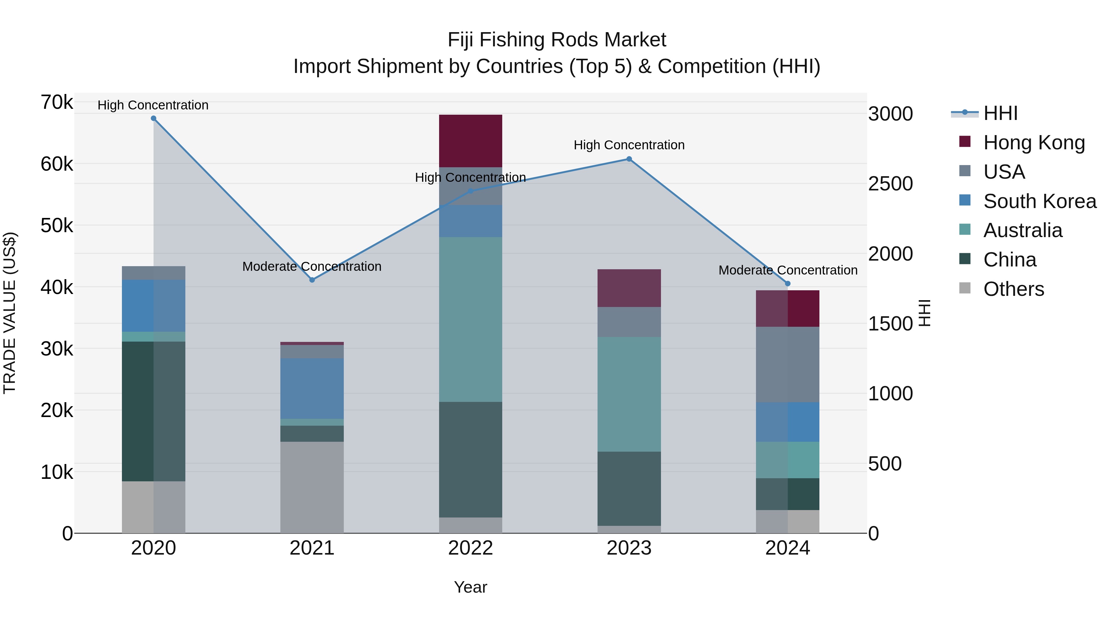 Fiji Fishing Rods Market Top 5 Importing Countries and Market Competition (HHI) Analysis