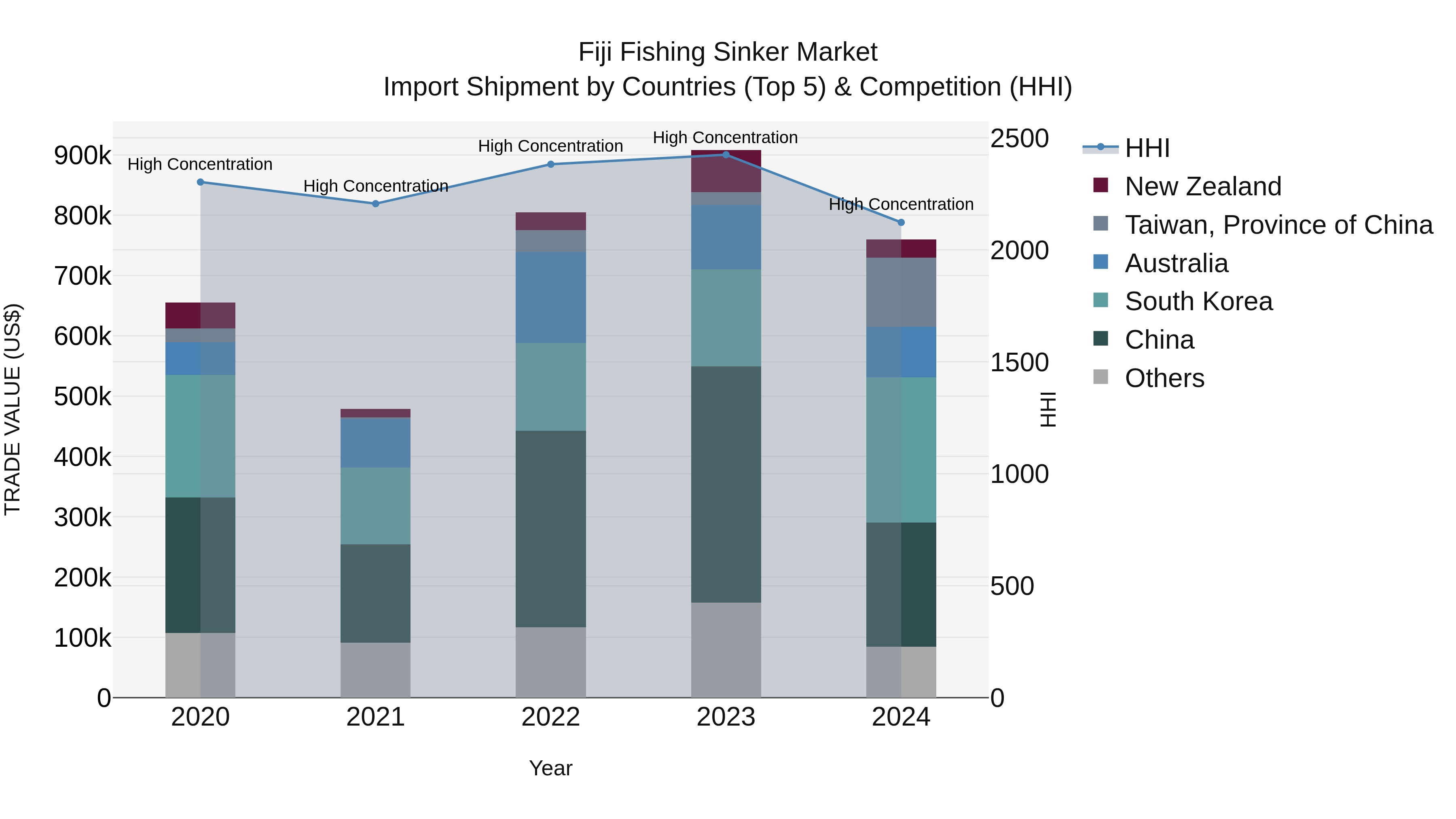 Fiji Fishing Sinker Market Top 5 Importing Countries and Market Competition (HHI) Analysis
