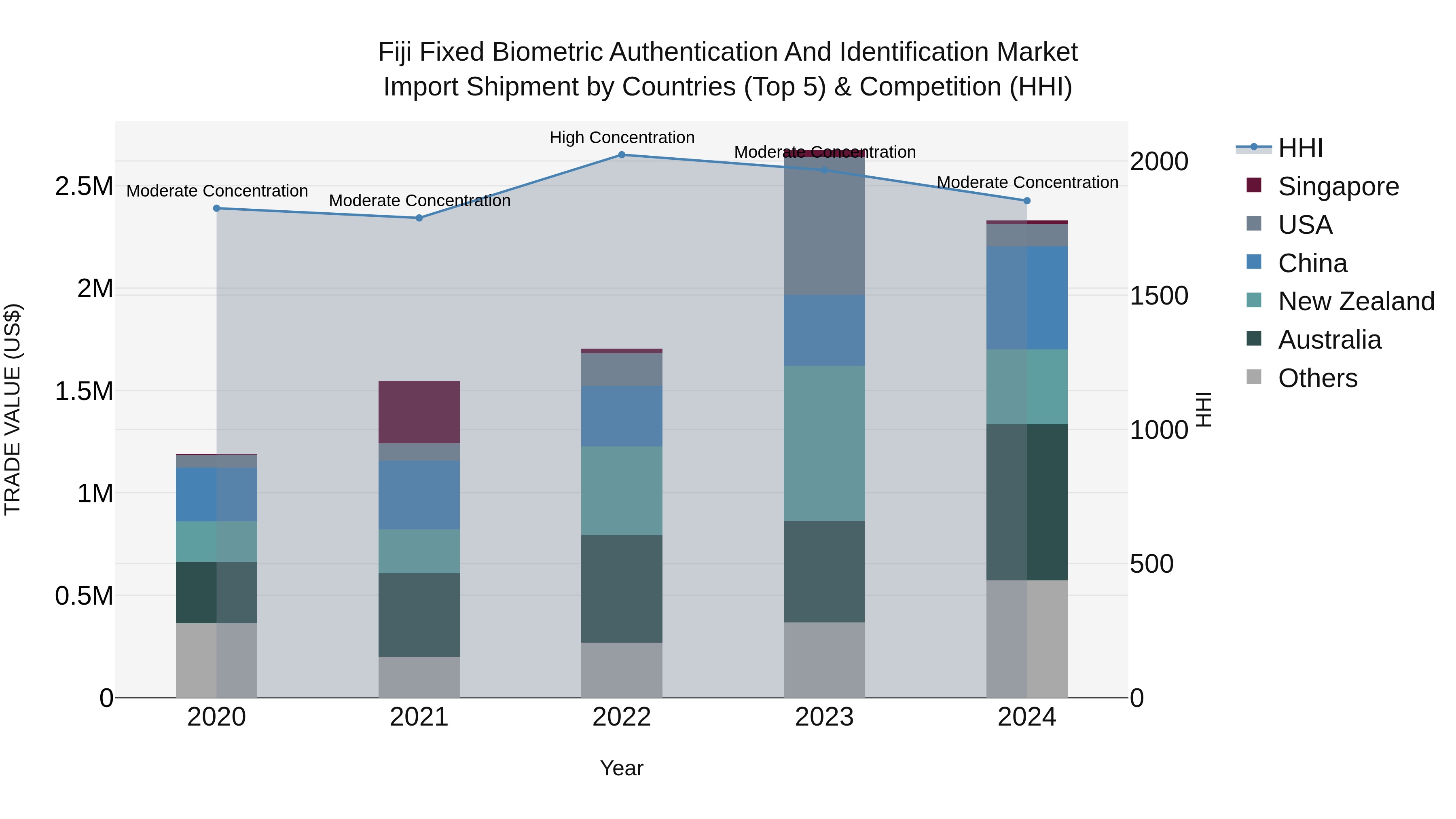 Fiji Fixed Biometric Authentication and Identification Market Top 5 Importing Countries and Market Competition (HHI) Analysis