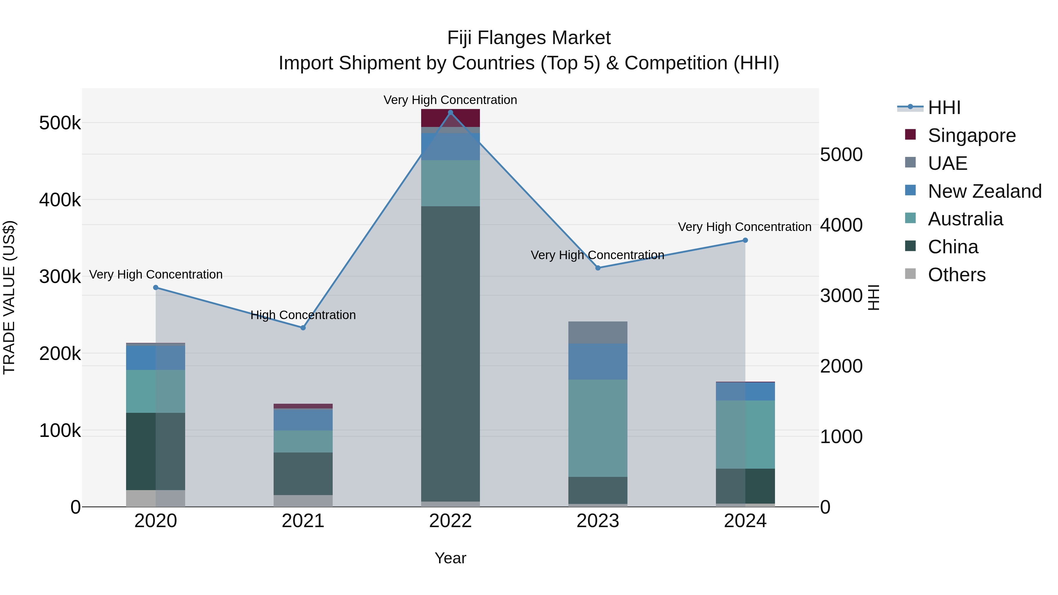 Fiji Flanges Market Top 5 Importing Countries and Market Competition (HHI) Analysis