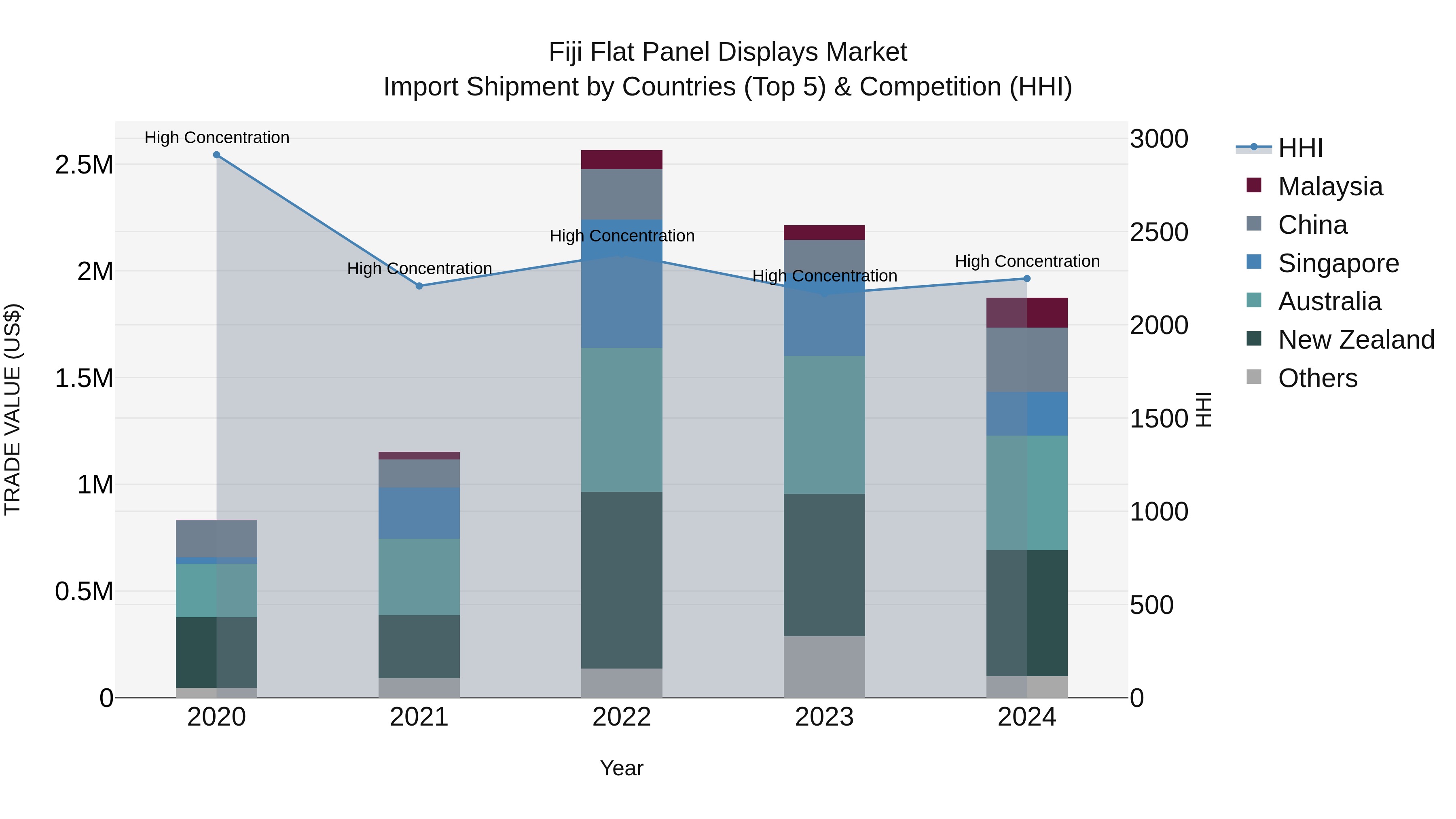 Fiji Flat Panel Displays Market Top 5 Importing Countries and Market Competition (HHI) Analysis