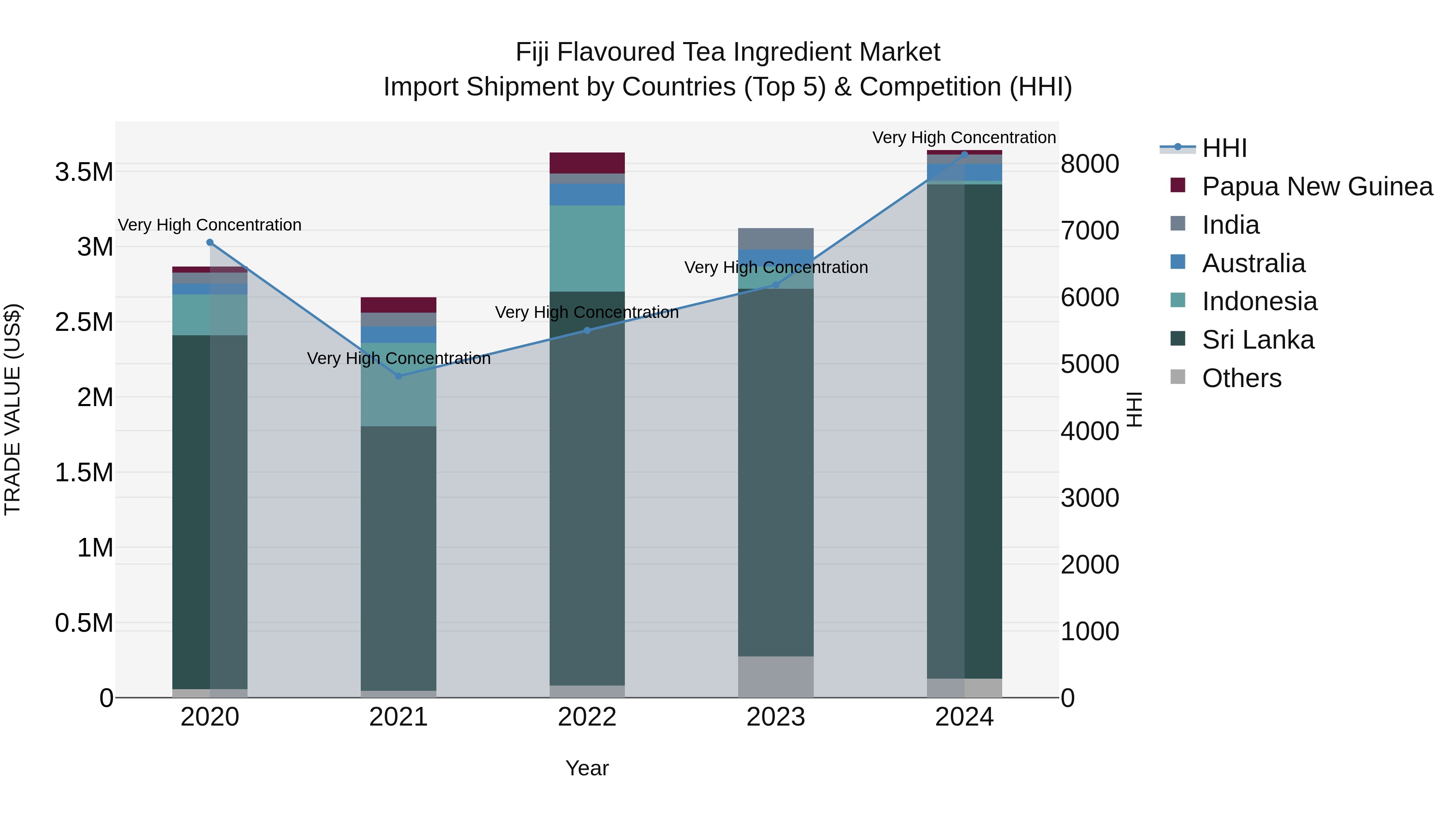 Fiji Flavoured Tea Ingredient Market Top 5 Importing Countries and Market Competition (HHI) Analysis
