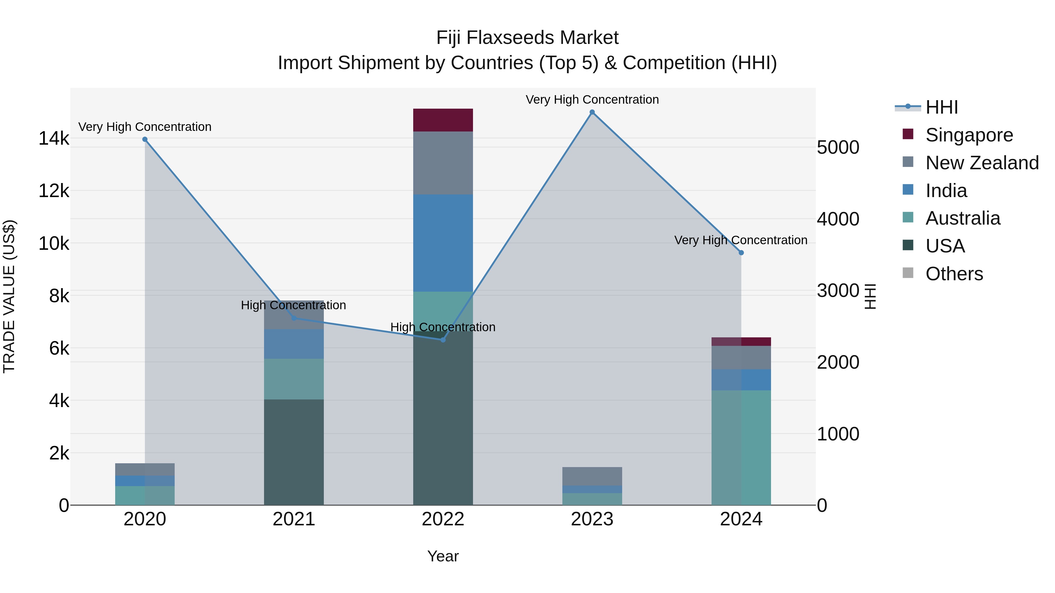Fiji Flaxseeds Market Top 5 Importing Countries and Market Competition (HHI) Analysis