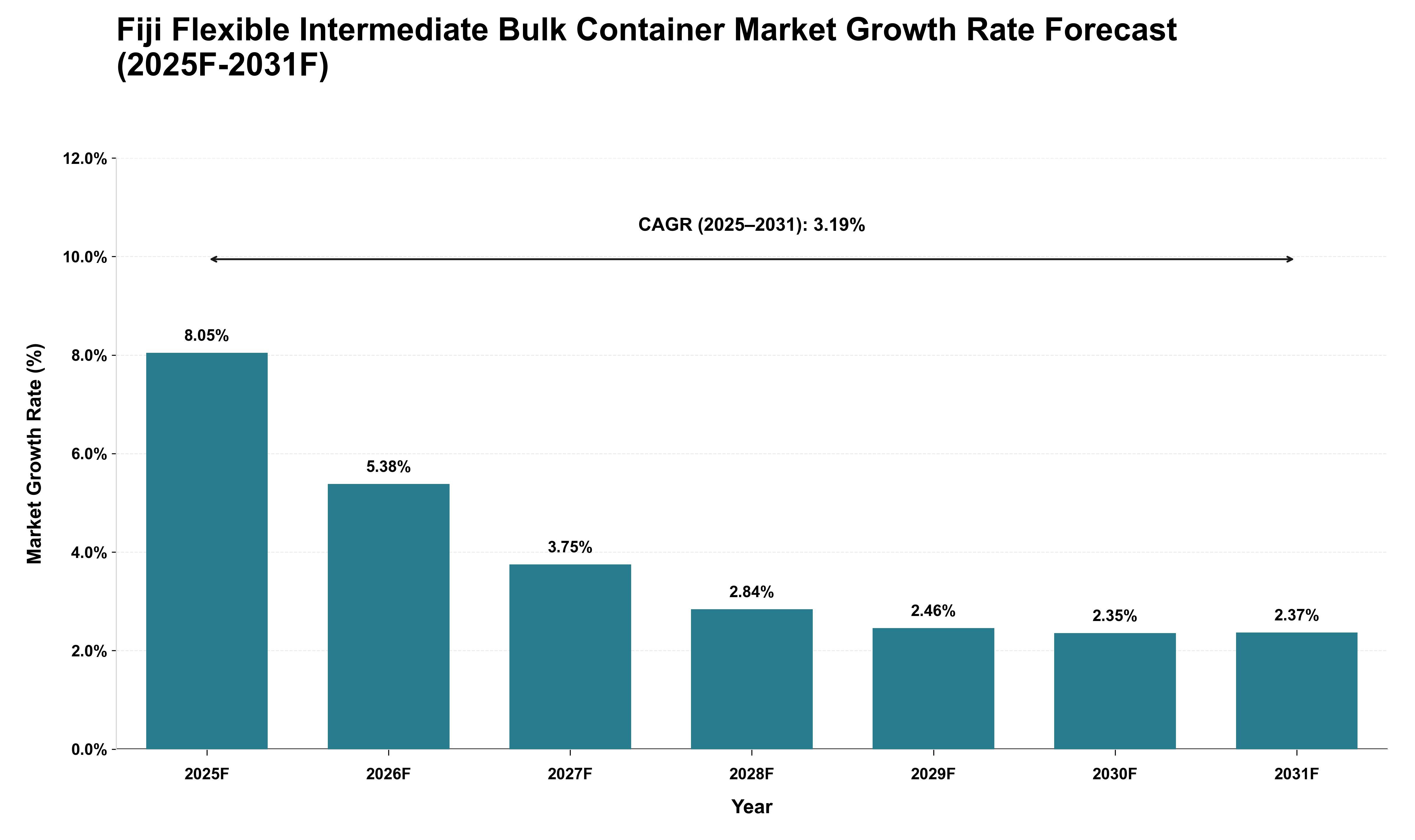 Fiji Flexible Intermediate Bulk Container Market Growth Rate Analysis (2025 - 2031)