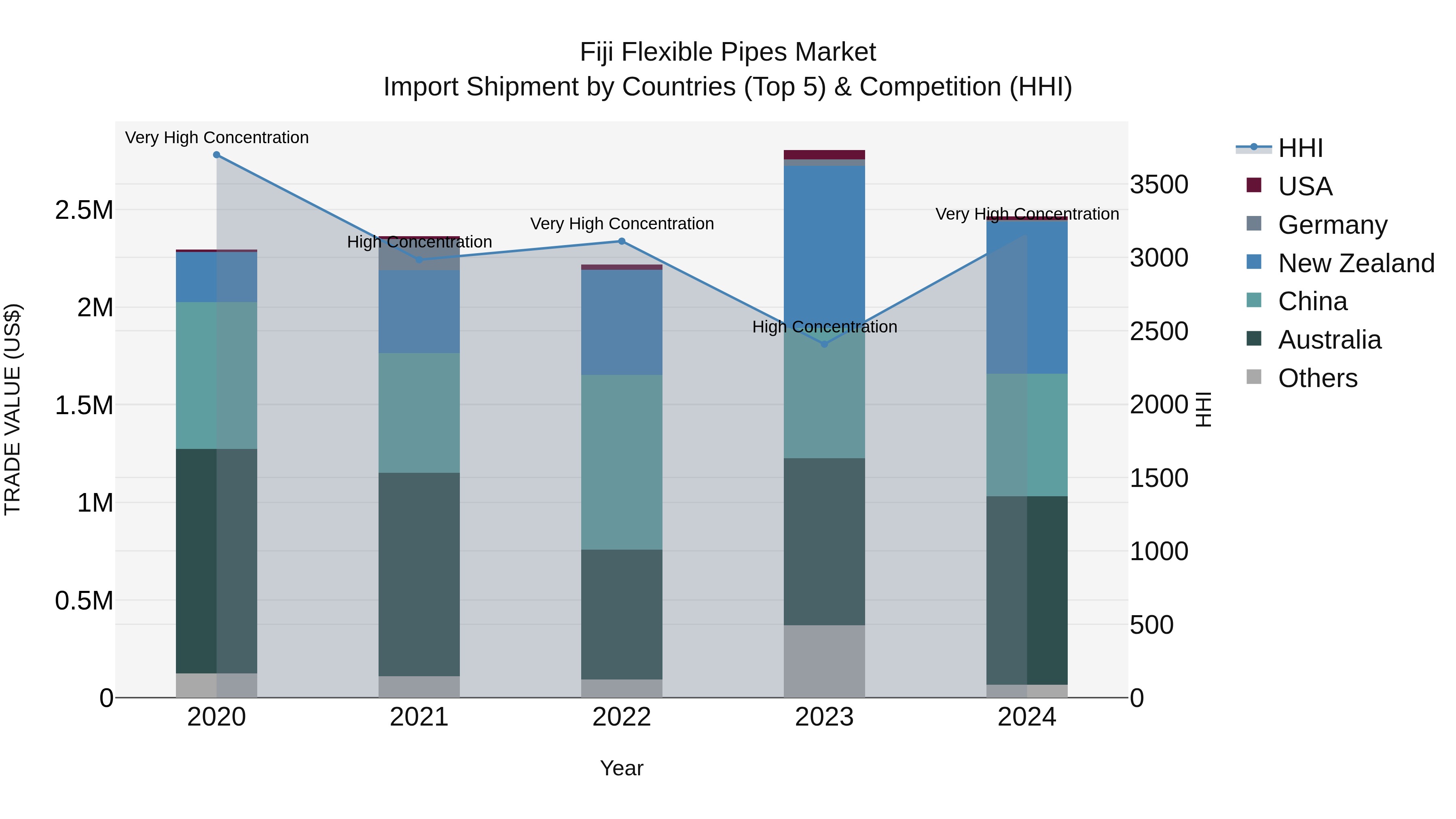 Fiji Flexible Pipes Market Top 5 Importing Countries and Market Competition (HHI) Analysis