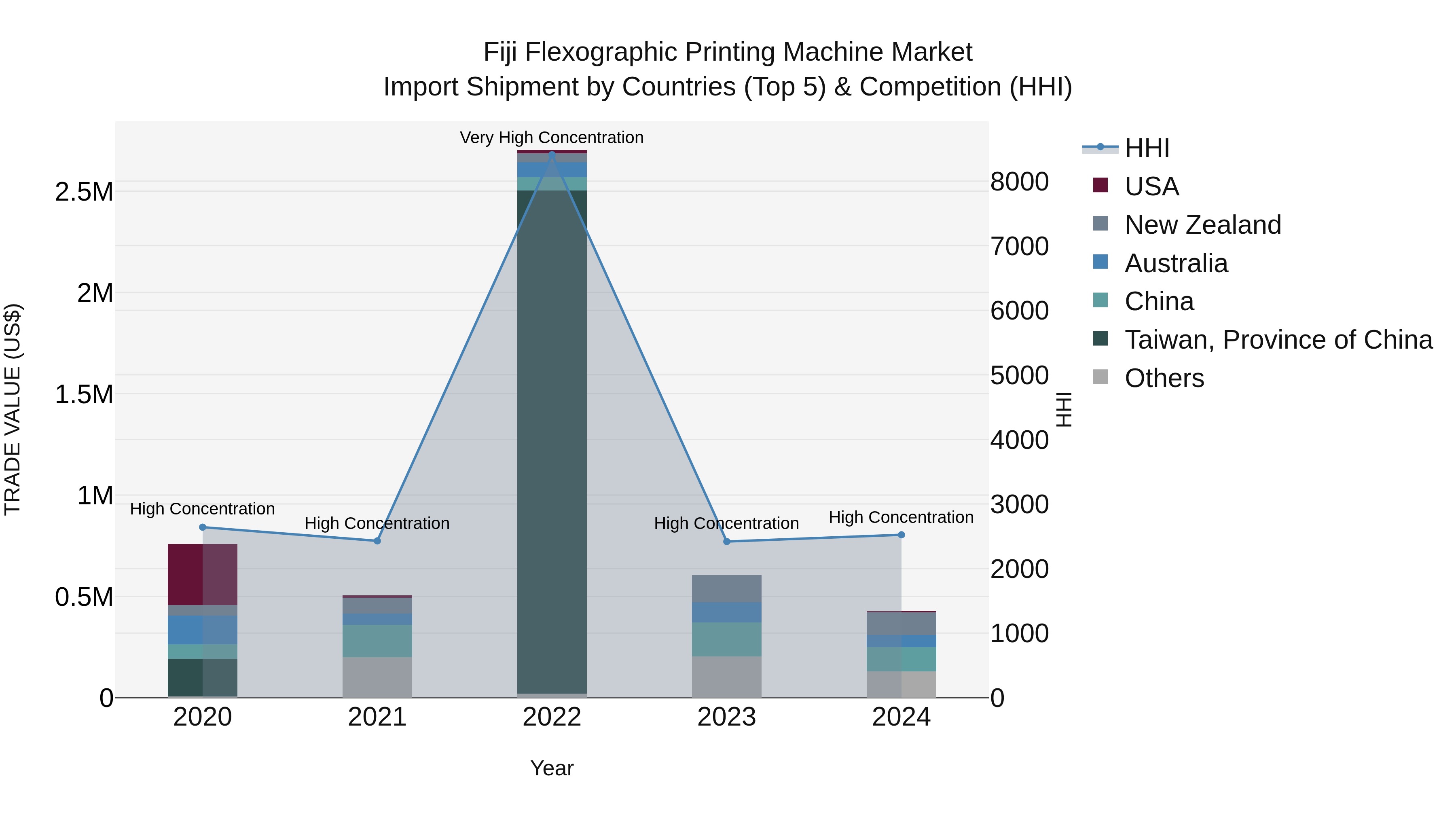 Fiji Flexographic Printing Machine Market Top 5 Importing Countries and Market Competition (HHI) Analysis