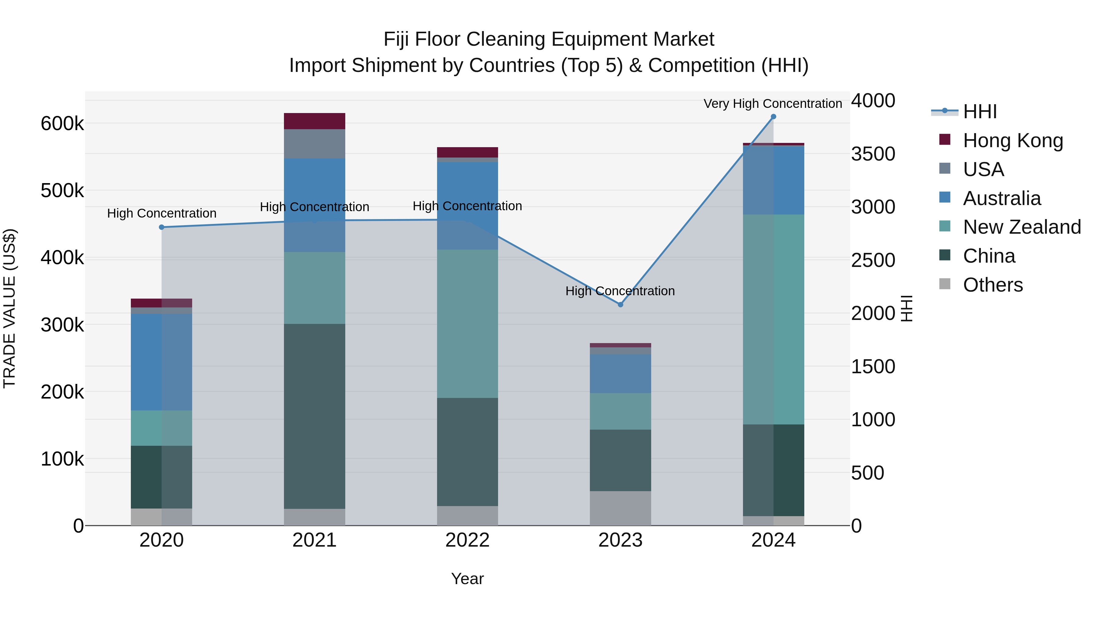 Fiji Floor Cleaning Equipment Market Top 5 Importing Countries and Market Competition (HHI) Analysis