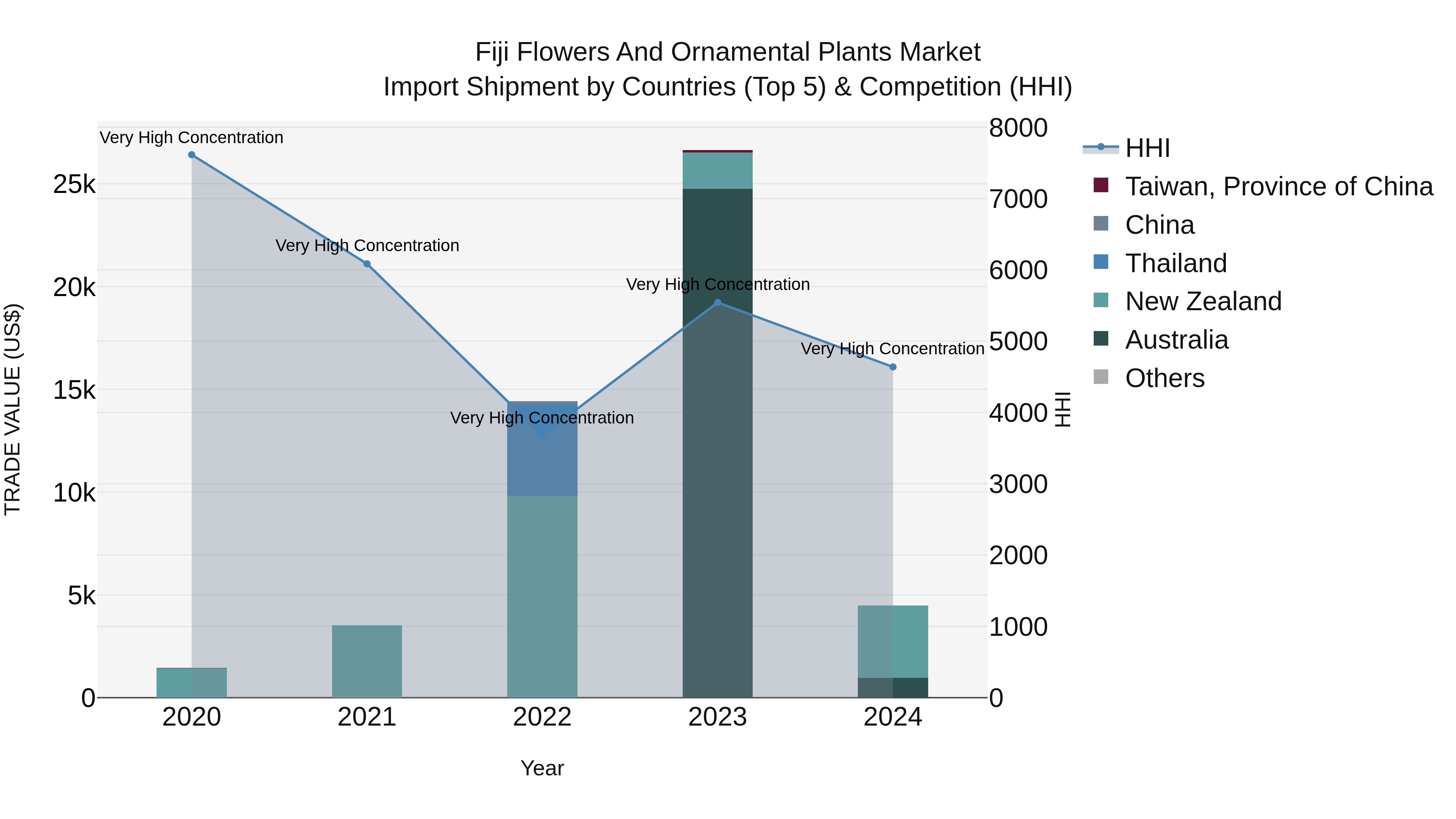 Fiji Flowers and Ornamental Plants Market Top 5 Importing Countries and Market Competition (HHI) Analysis