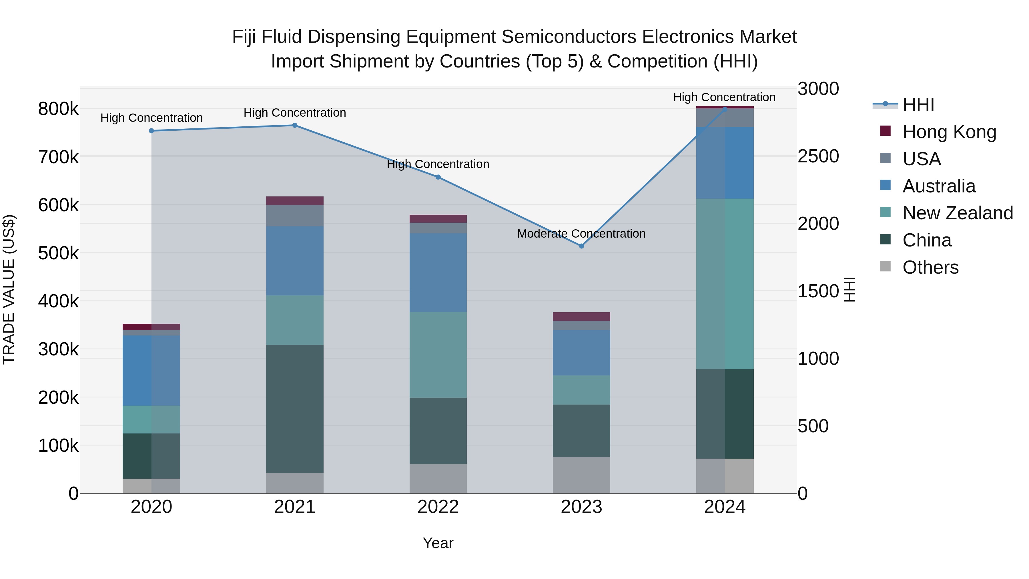 Fiji Fluid Dispensing Equipment Semiconductors Electronics Market Top 5 Importing Countries and Market Competition (HHI) Analysis