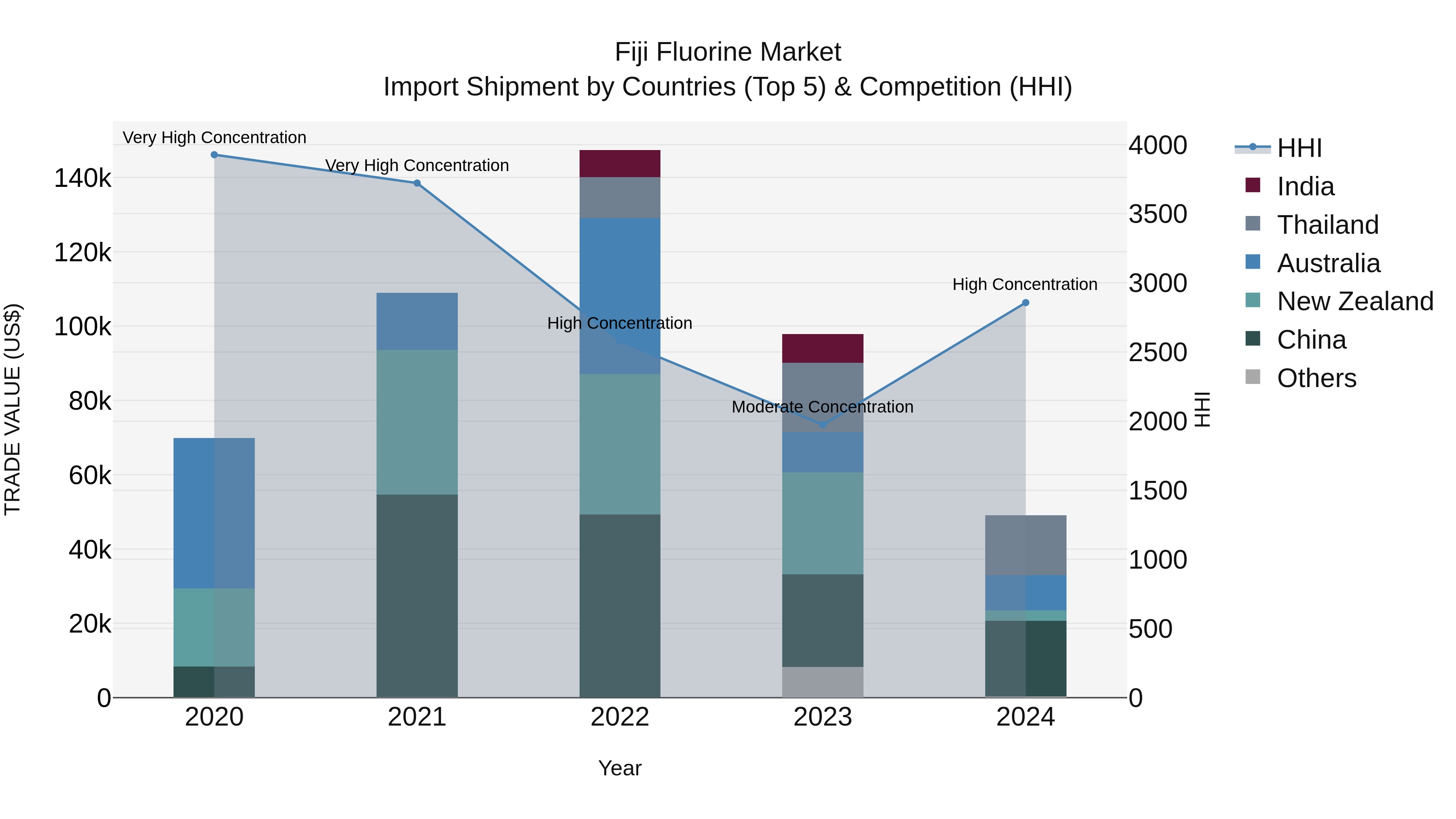 Fiji Fluorine Market Top 5 Importing Countries and Market Competition (HHI) Analysis
