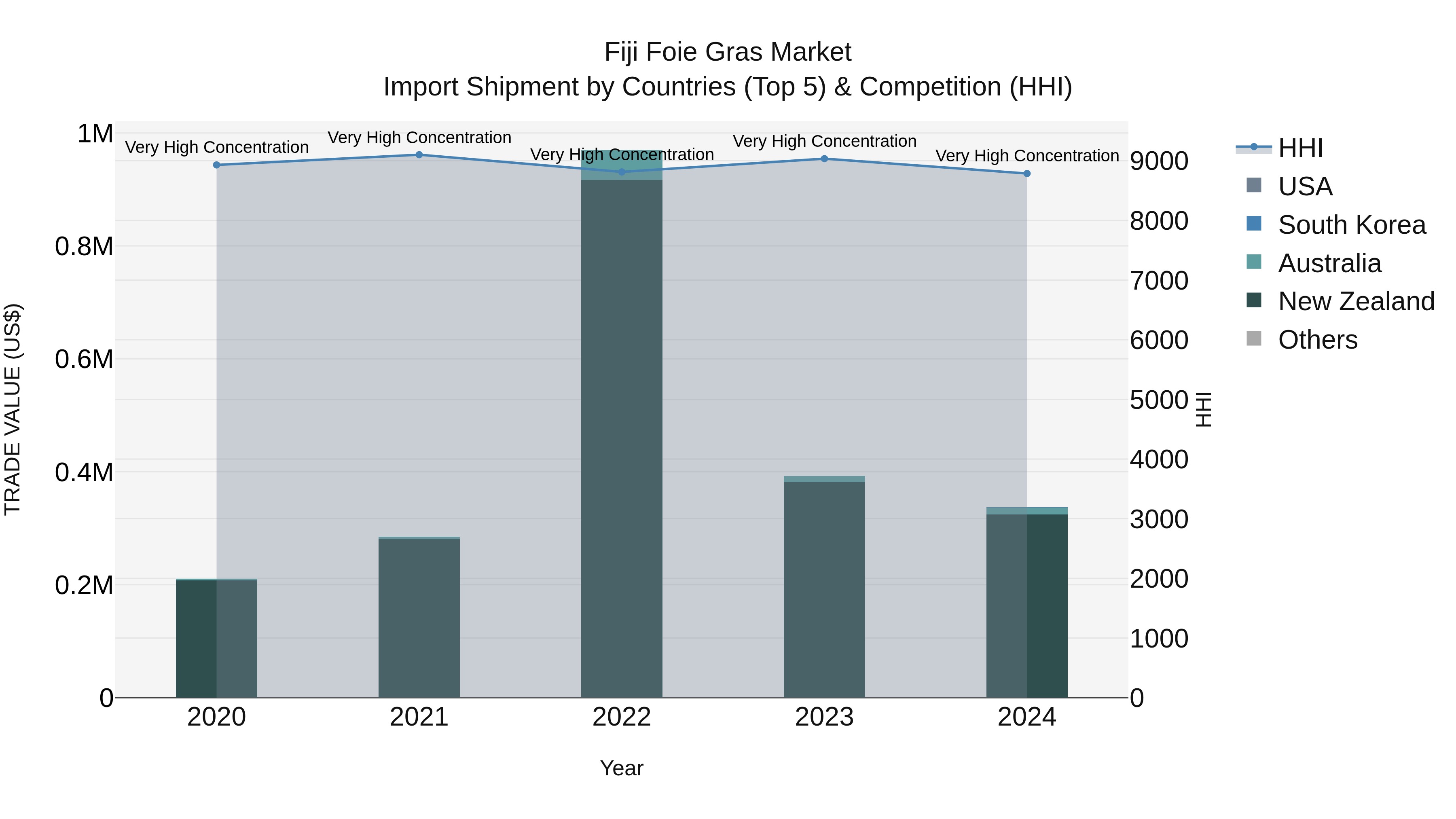 Fiji Foie Gras Market Top 5 Importing Countries and Market Competition (HHI) Analysis