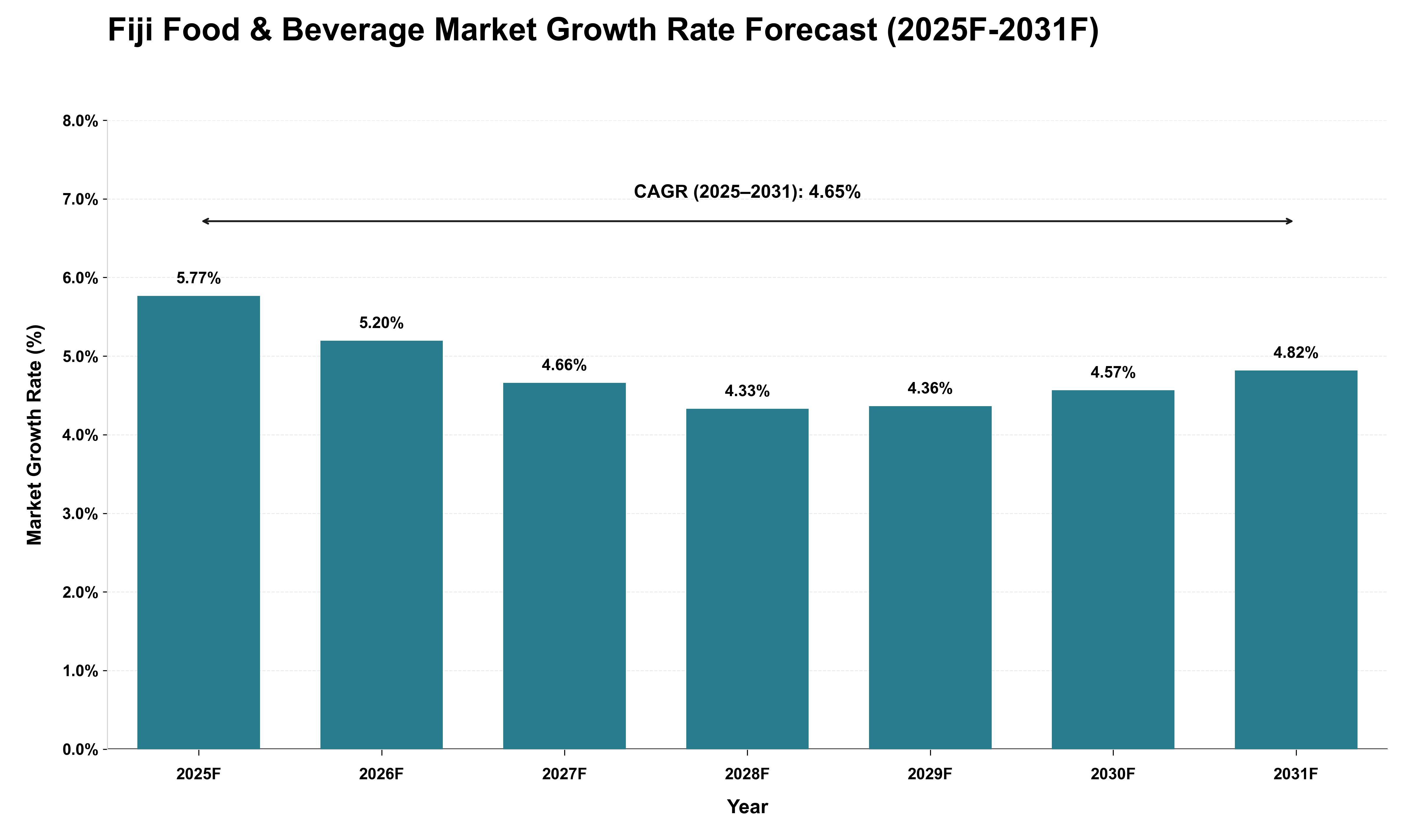 Fiji Food & Beverage Market Growth Rate Analysis (2025 - 2031)