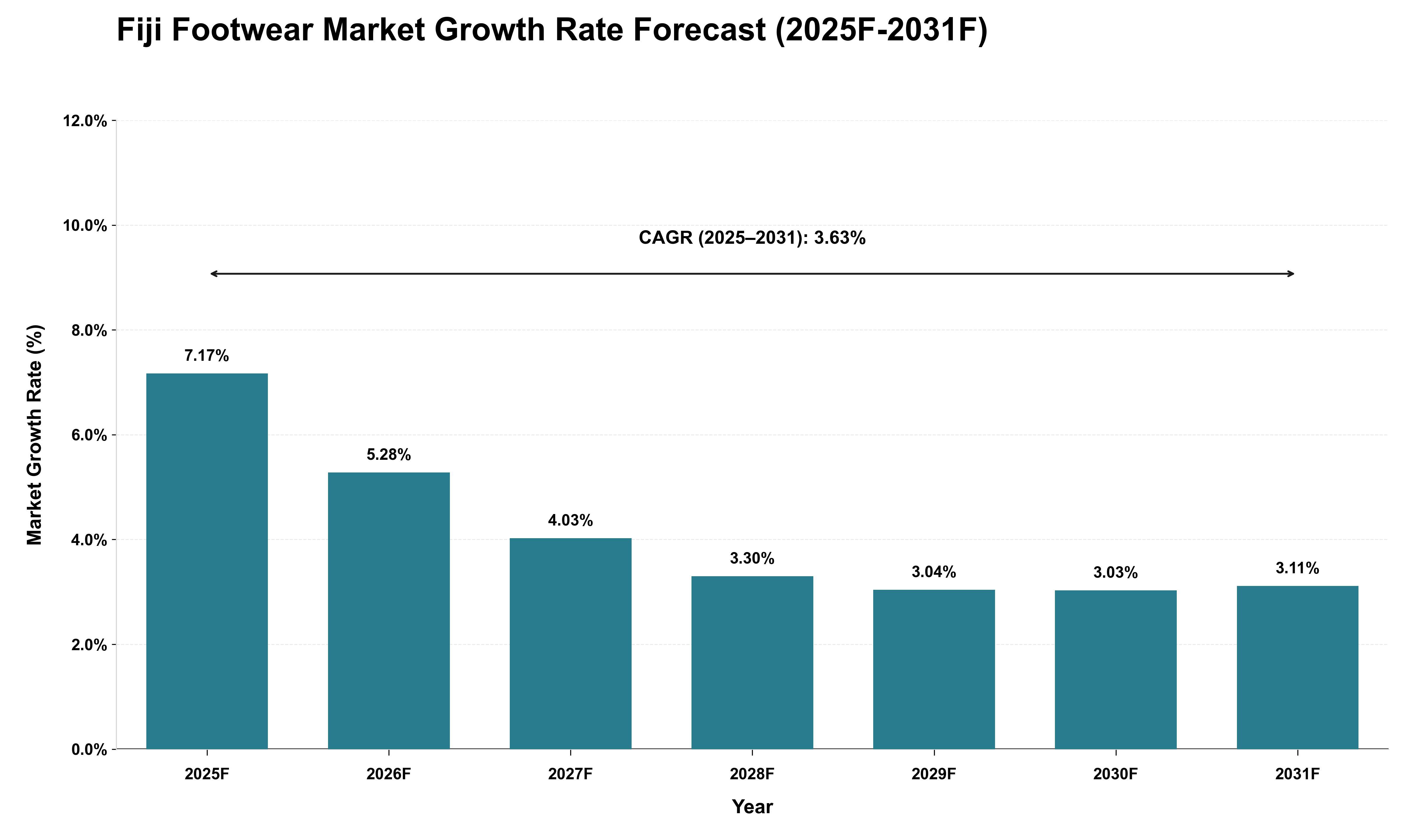 Fiji Footwear Market Growth Rate Analysis (2025 - 2031)