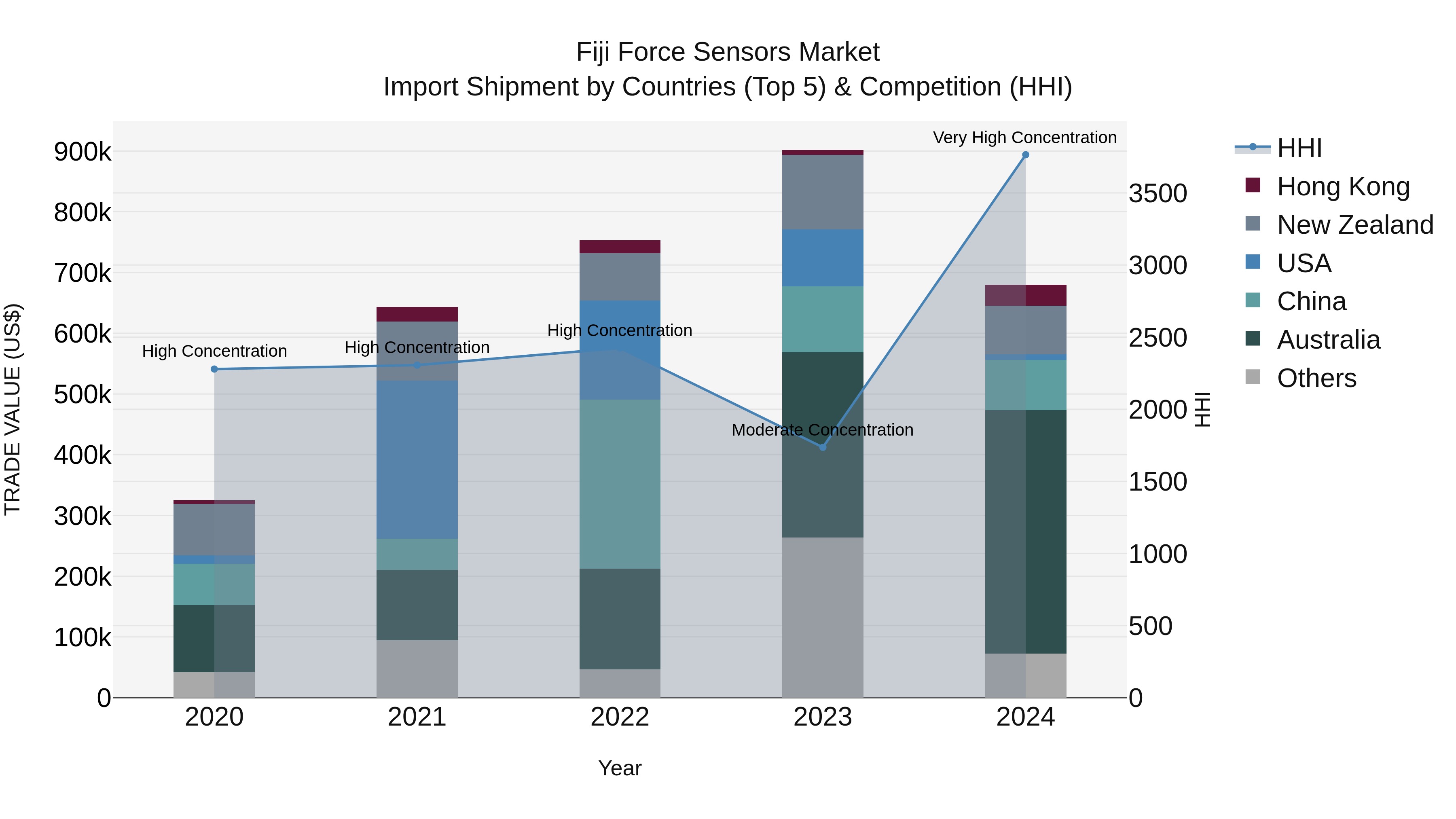 Fiji Force Sensors Market Top 5 Importing Countries and Market Competition (HHI) Analysis