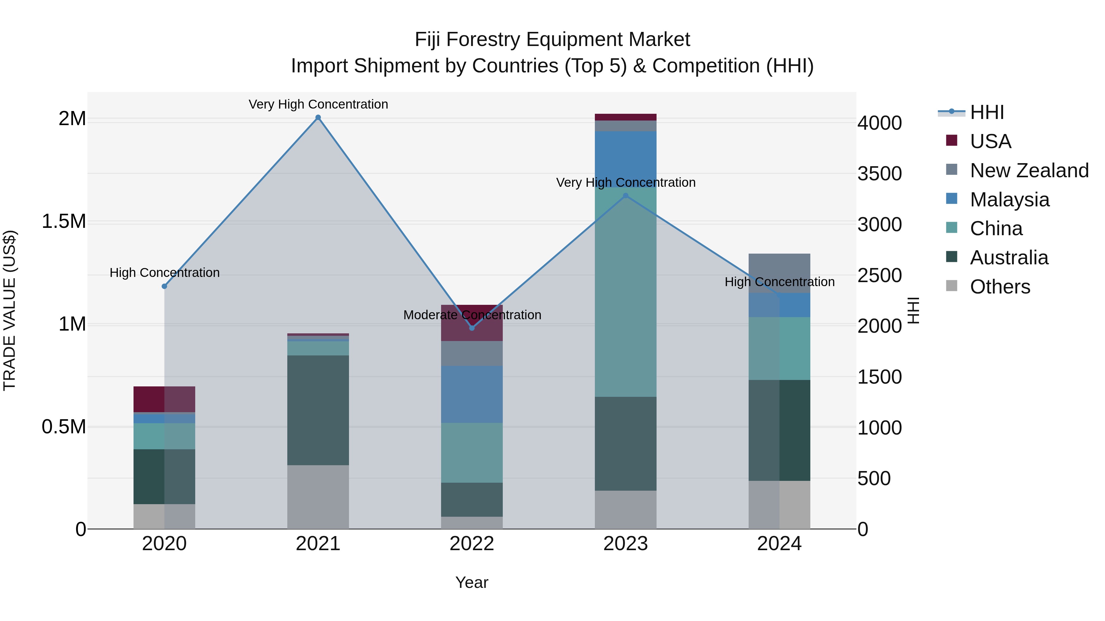 Fiji Forestry Equipment Market Top 5 Importing Countries and Market Competition (HHI) Analysis