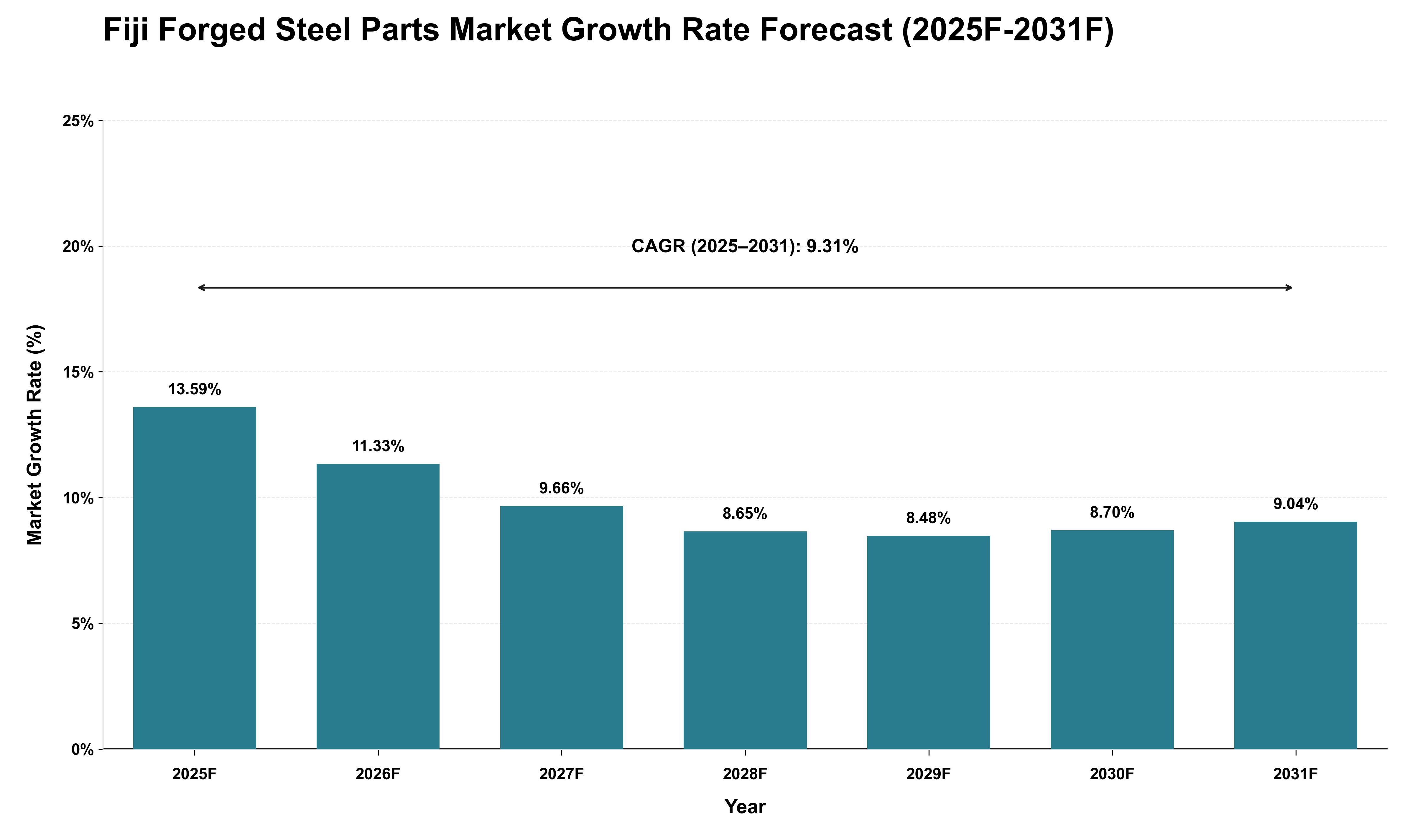 Fiji Forged Steel Parts Market Growth Rate Analysis (2025 - 2031)