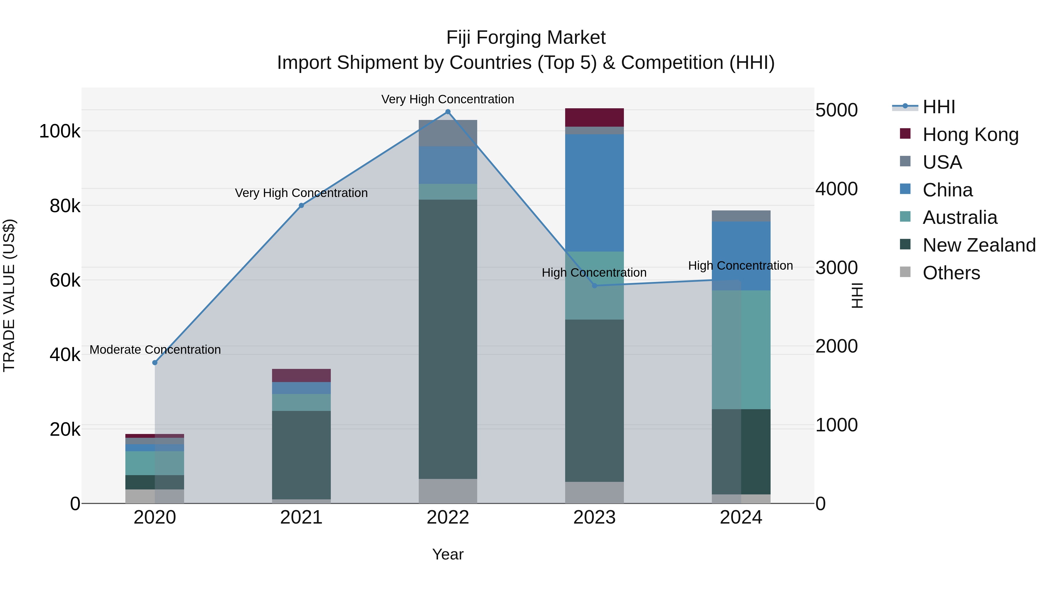 Fiji Forging Market Top 5 Importing Countries and Market Competition (HHI) Analysis