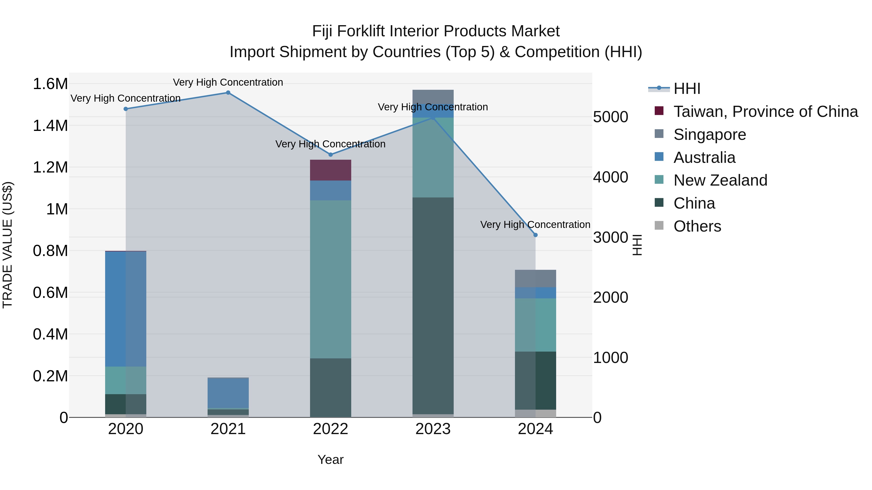 Fiji Forklift Interior Products Market Top 5 Importing Countries and Market Competition (HHI) Analysis