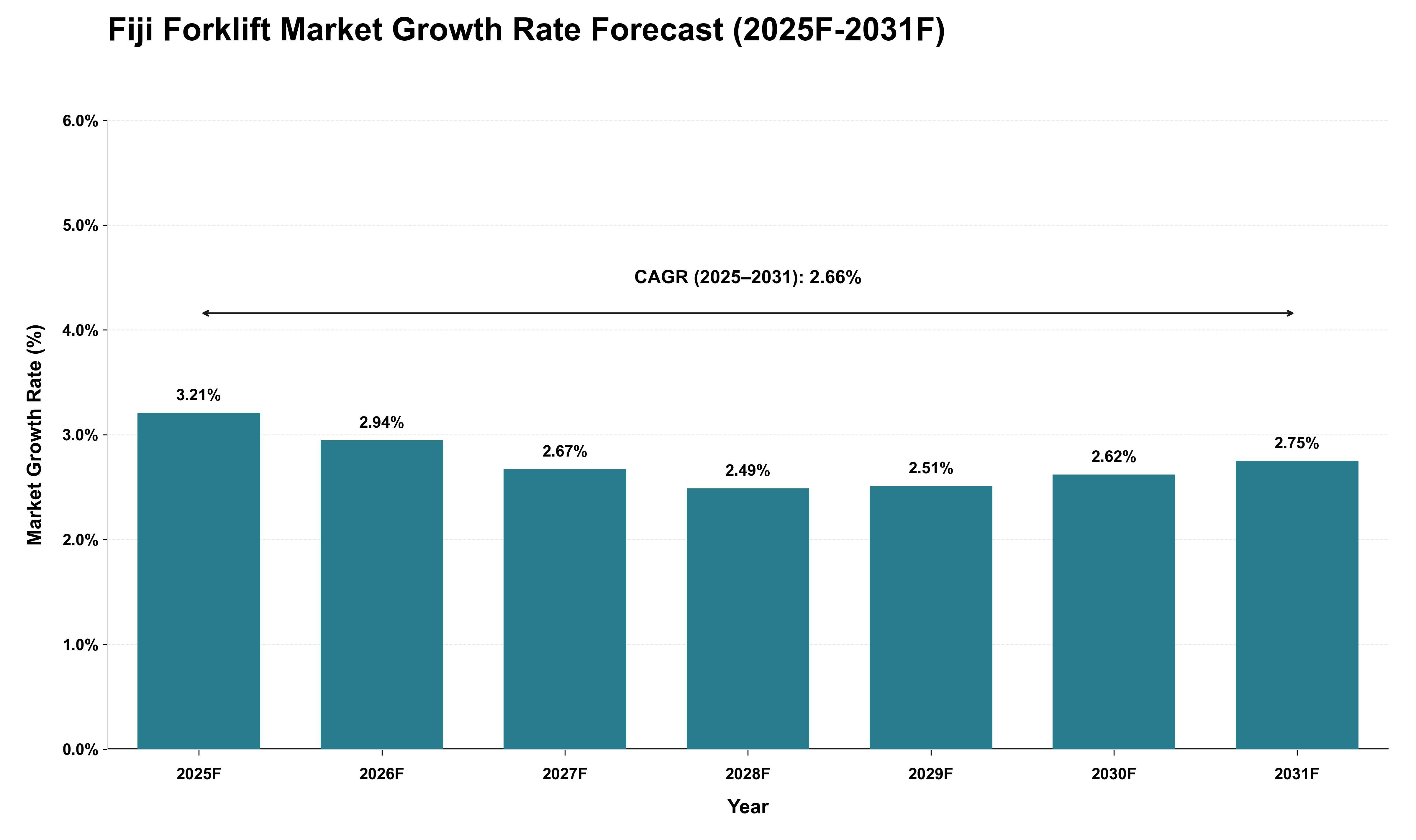 Fiji Forklift Market Growth Rate Analysis (2025 - 2031)