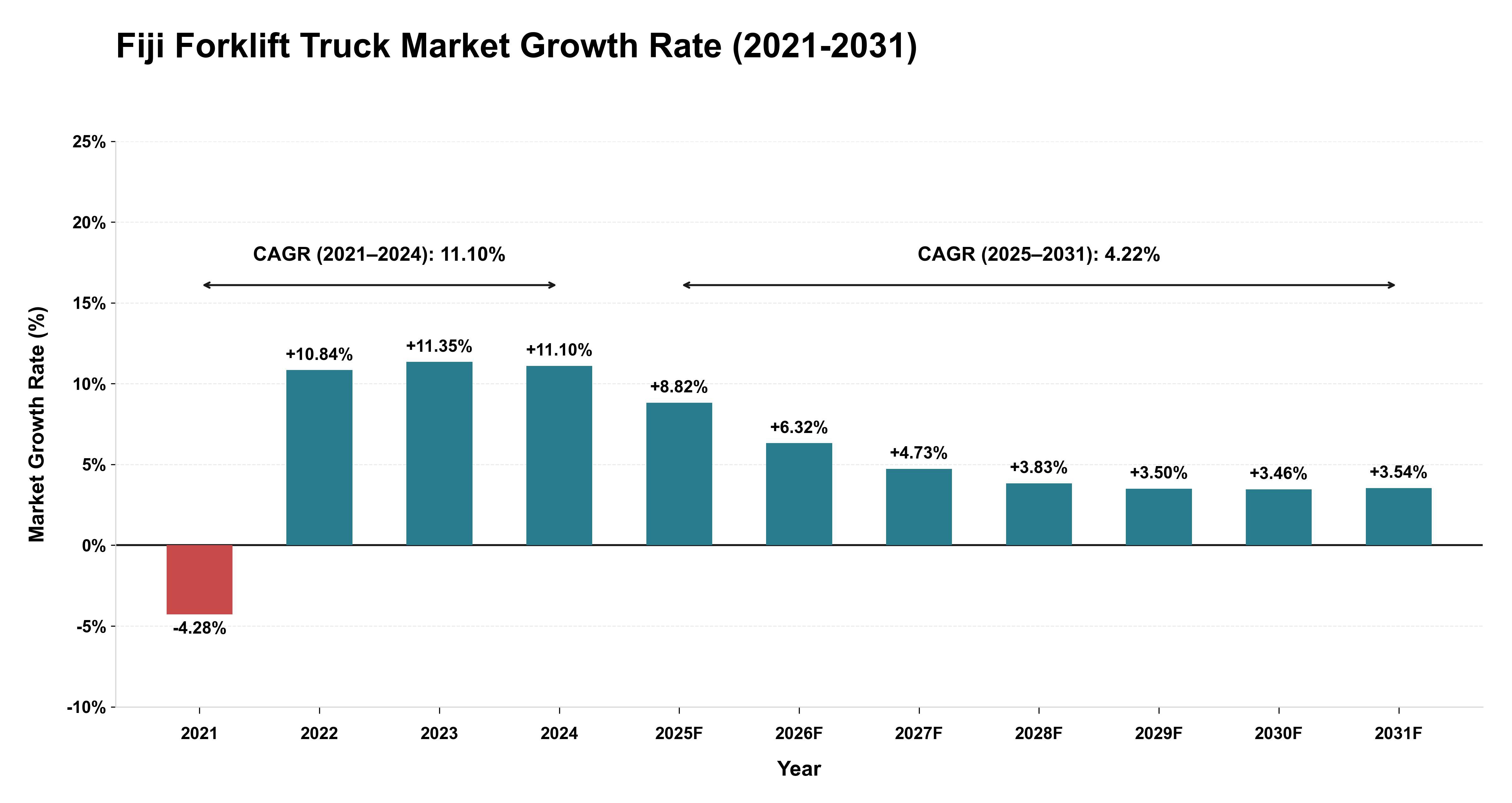 Fiji Forklift Truck Market Growth Rate Analysis (2021-2031)