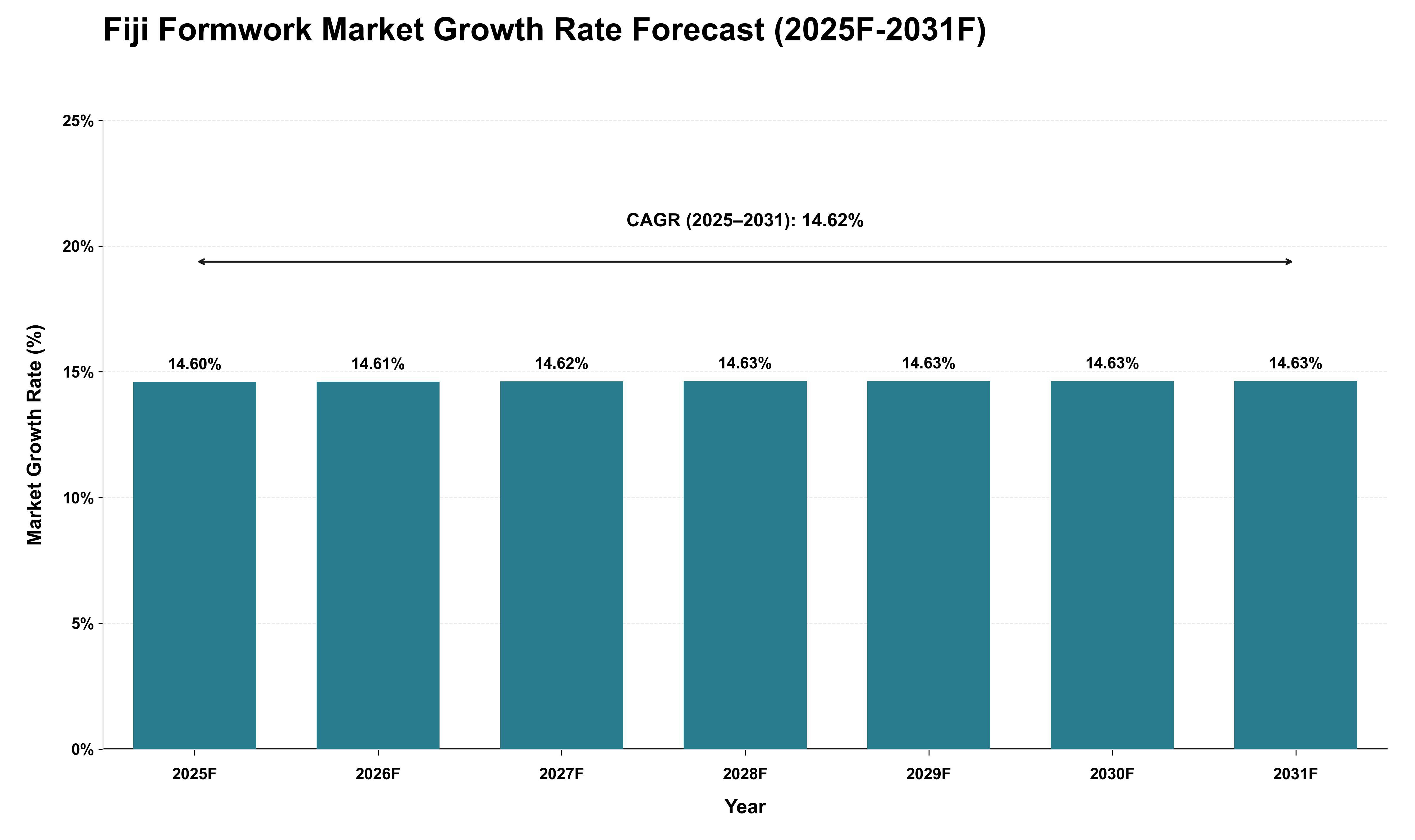 Fiji Formwork Market Growth Rate Analysis (2025 - 2031)