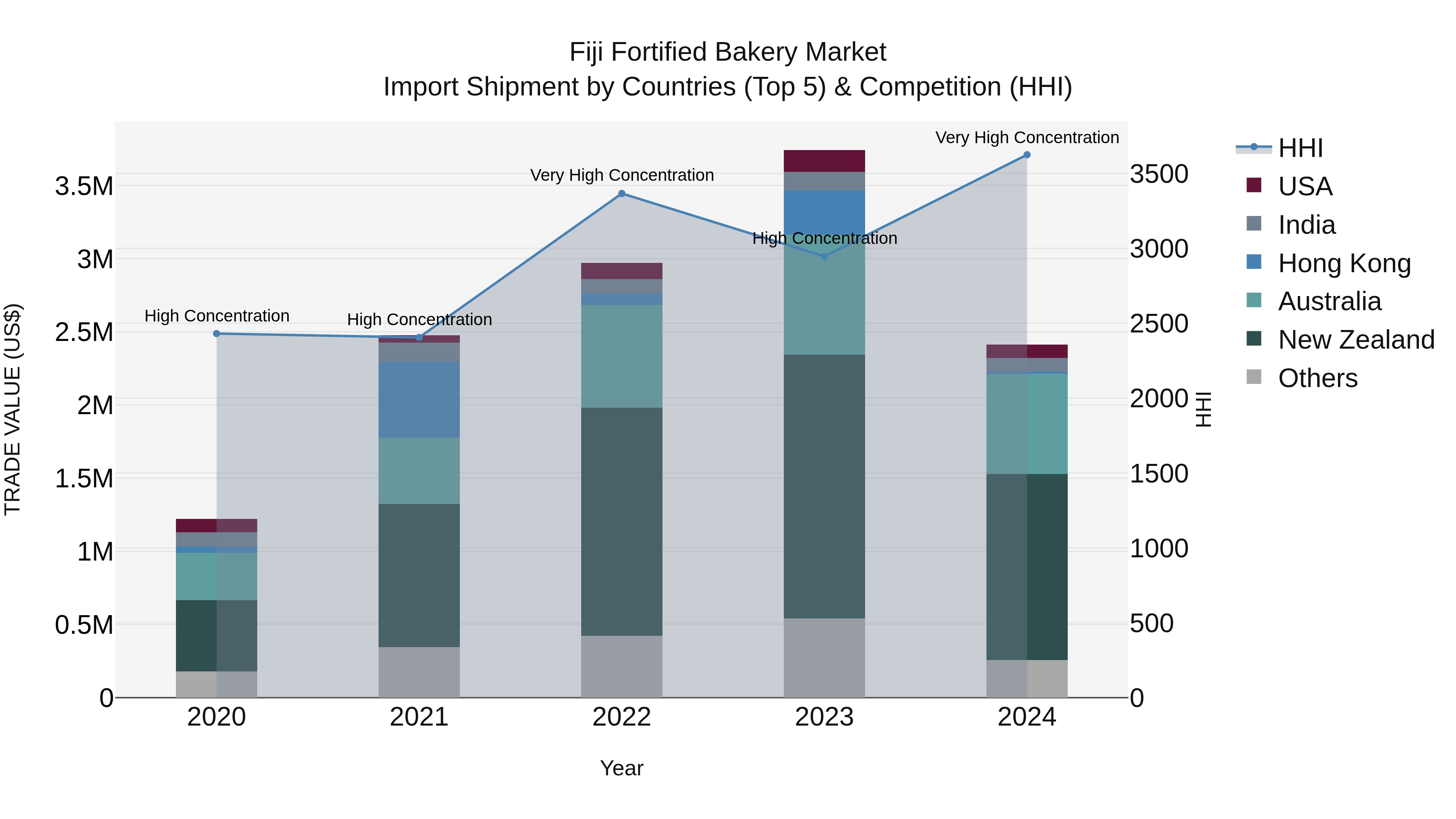 Fiji Fortified Bakery Market Top 5 Importing Countries and Market Competition (HHI) Analysis