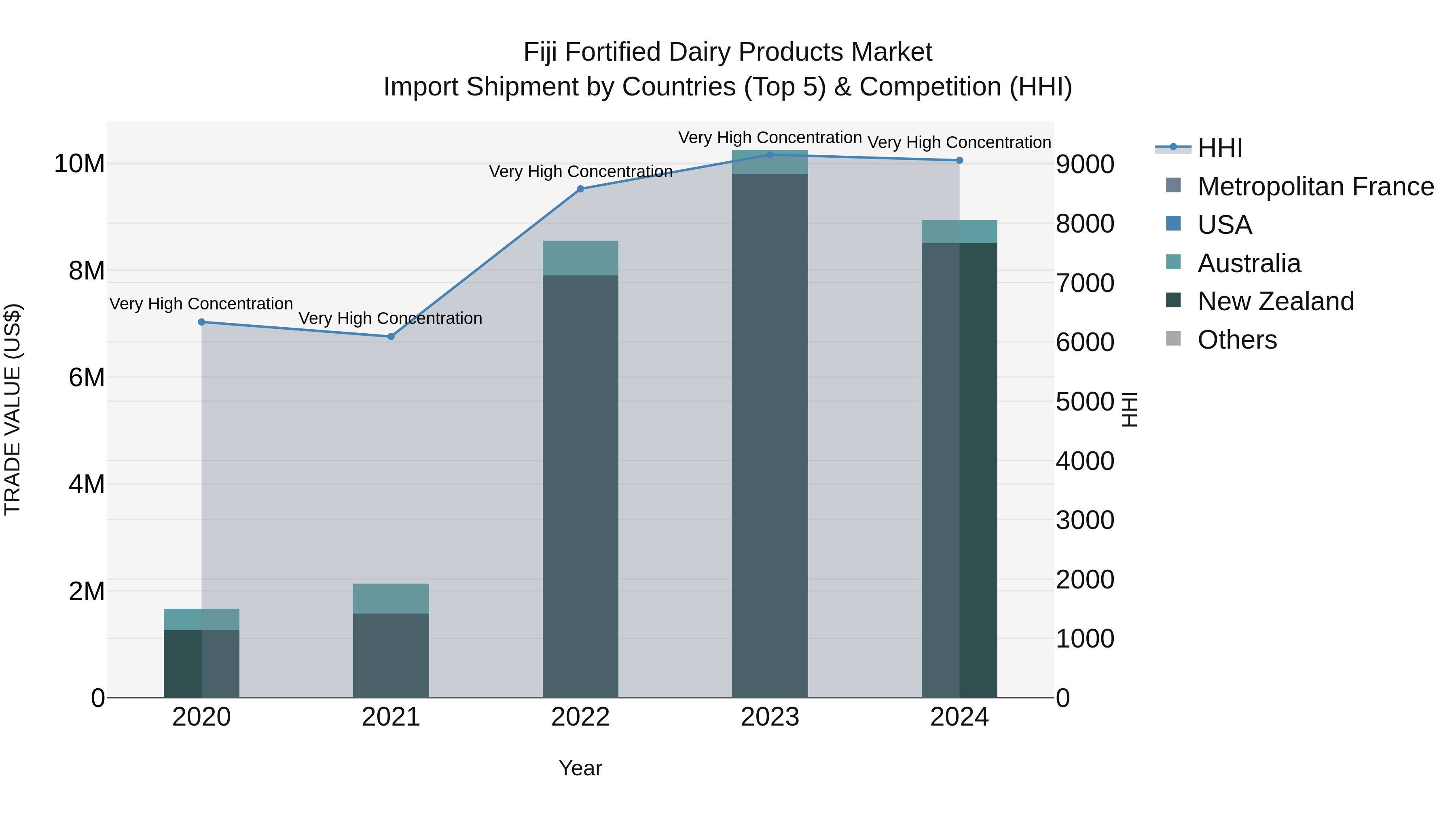 Fiji Fortified Dairy Products Market Top 5 Importing Countries and Market Competition (HHI) Analysis