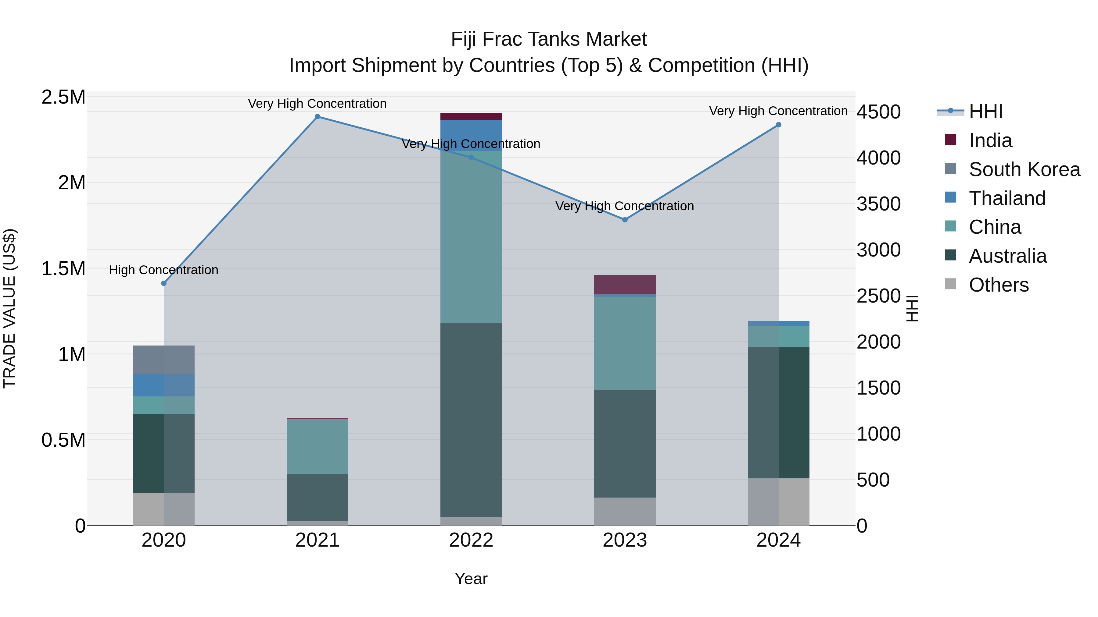 Fiji Frac Tanks Market Top 5 Importing Countries and Market Competition (HHI) Analysis