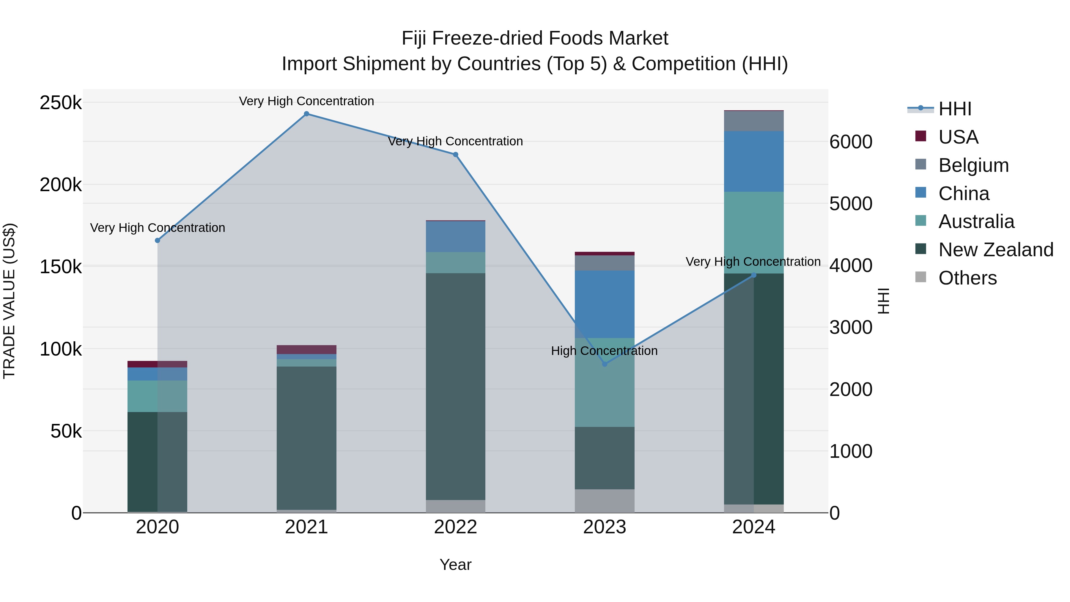 Fiji Freeze-dried Foods Market Top 5 Importing Countries and Market Competition (HHI) Analysis