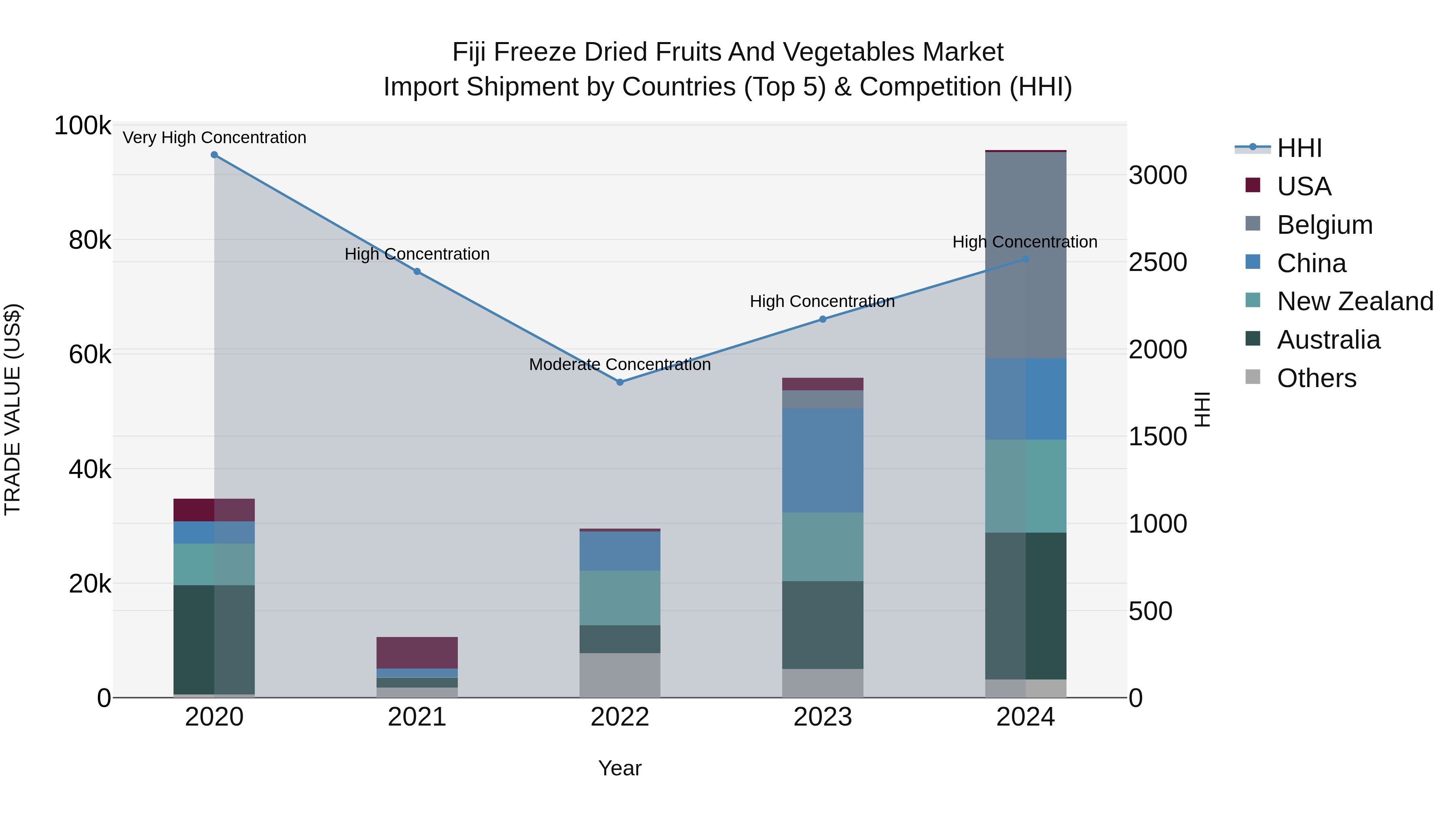 Fiji Freeze Dried Fruits and Vegetables Market Top 5 Importing Countries and Market Competition (HHI) Analysis