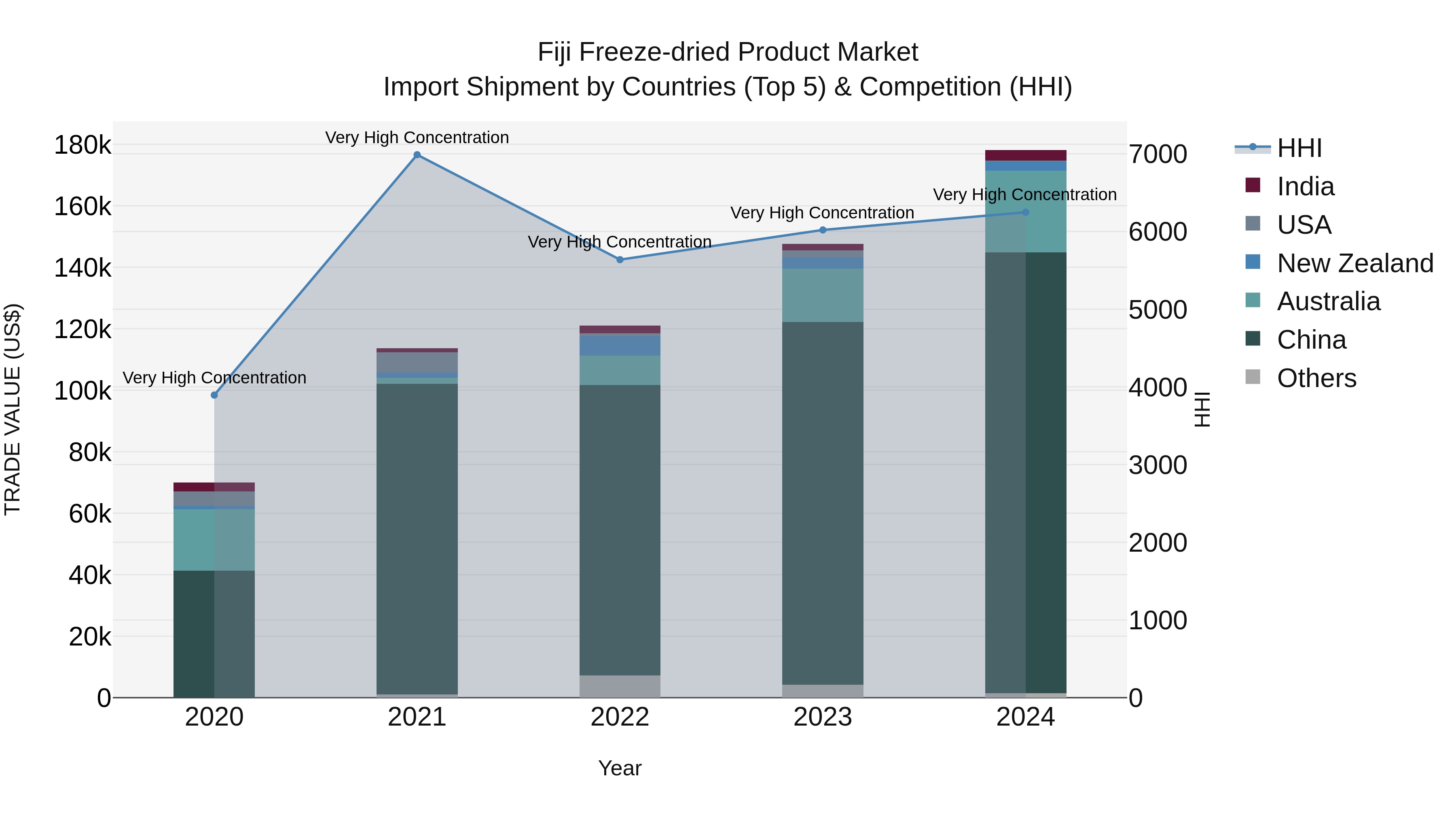 Fiji Freeze-dried Product Market Top 5 Importing Countries and Market Competition (HHI) Analysis