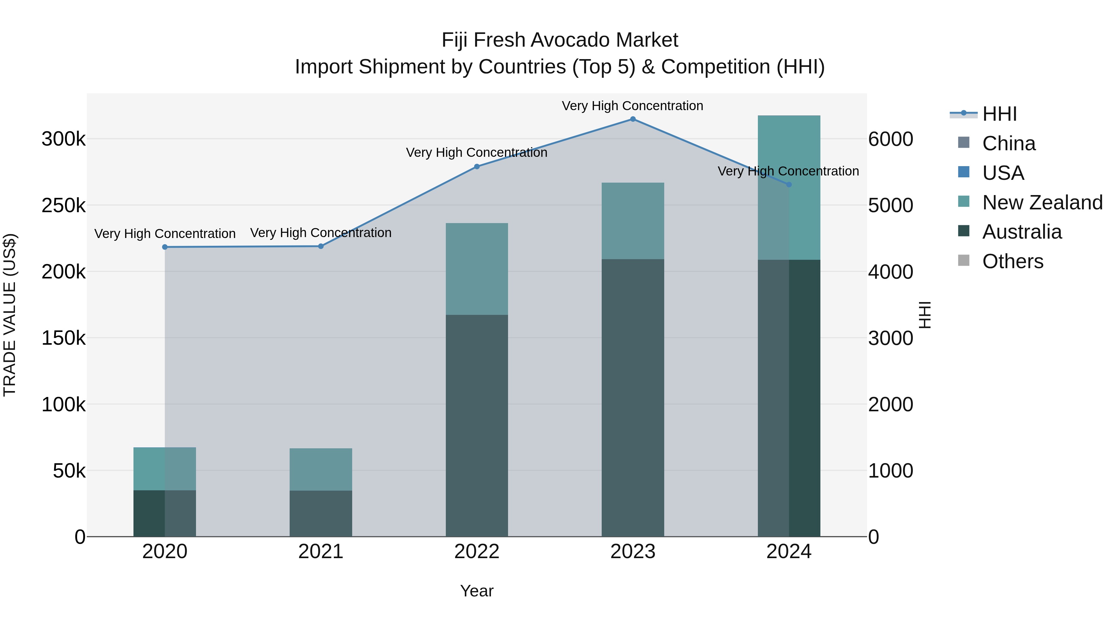 Fiji Fresh Avocado Market Top 5 Importing Countries and Market Competition (HHI) Analysis